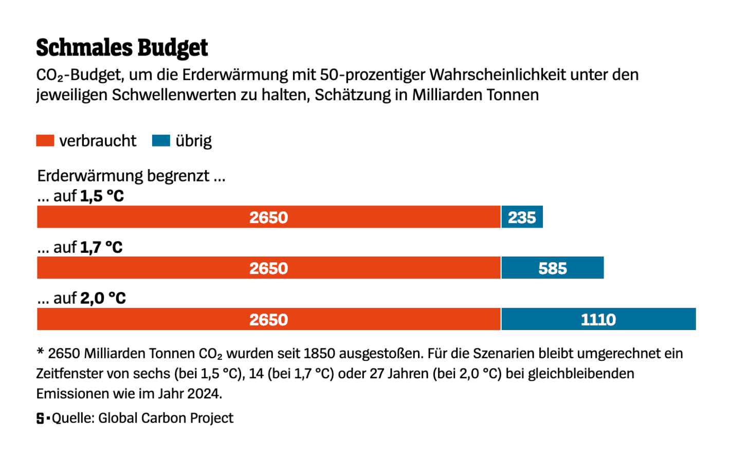 Der Spiegel: <strong><a href="https://www.spiegel.de/wissenschaft/natur/klimawandel-warum-die-co2-emissionen-weiter-steigen-a-010a593c-895e-4389-ae79-6f1b10745098">Warum die CO₂-Emissionen weiter steigen</a></strong> [<em>Chart description: CO₂ budget for a 50% chance to keep global warming below the given thresholds, estimated in billion tonnes</em>], November 13