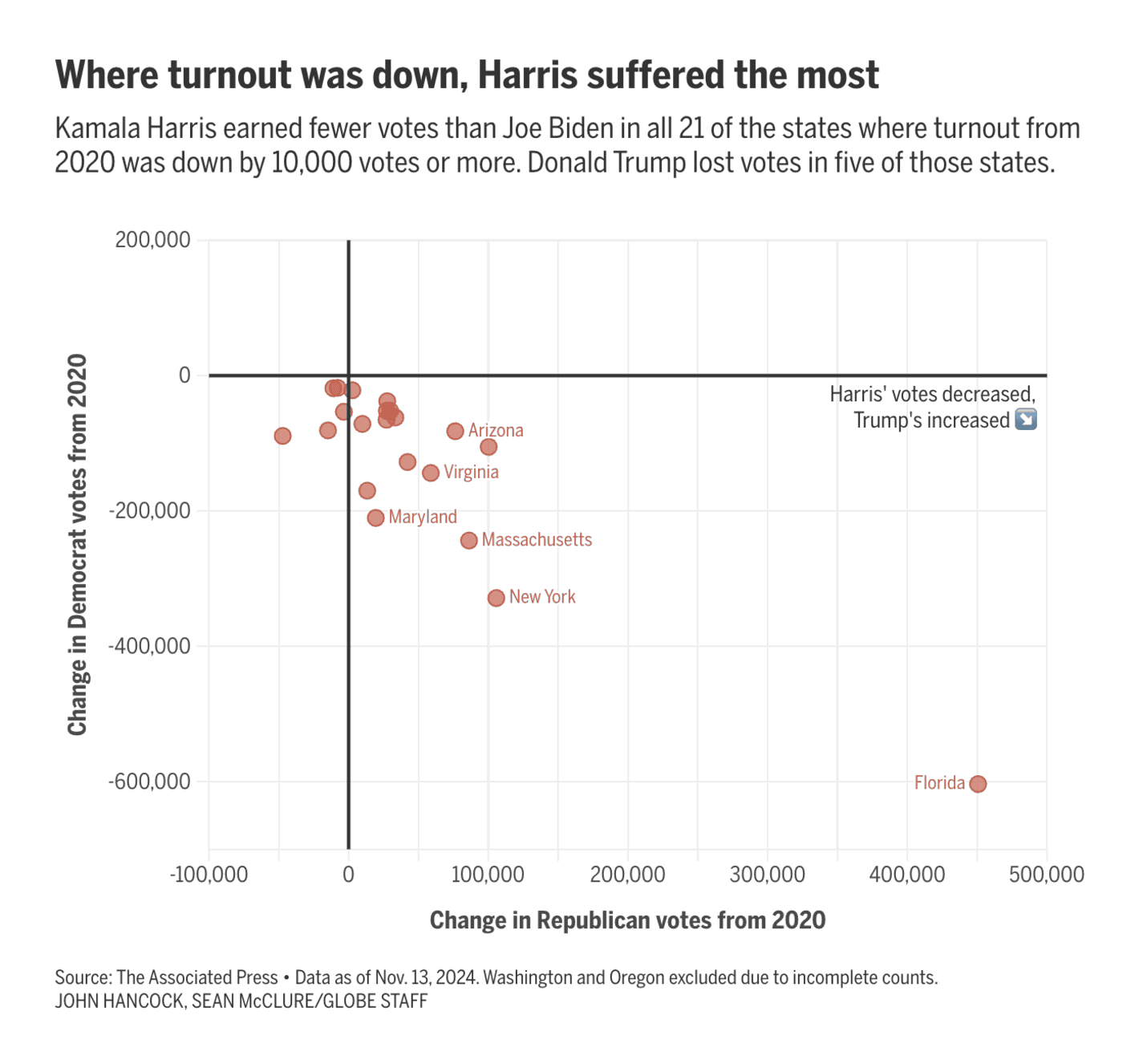 The Boston Globe: <strong><a href="https://www.bostonglobe.com/2024/11/15/nation/voter-turnout-county-harris-trump/">Did Democrats stay home in 2024? Here’s what we know</a></strong>, November 15