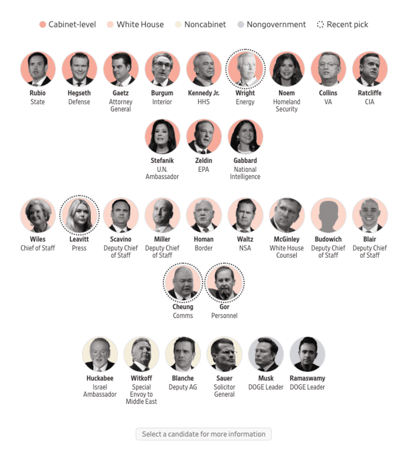 The Wall Street Journal: <strong><a href="https://www.wsj.com/politics/elections/trump-cabinet-picks-administration-2025-9f9a5c5b?st=Ynhcfu&amp;reflink=desktopwebshare_permalink">Who’s Who in Trump’s Cabinet and White House</a></strong>, November 15