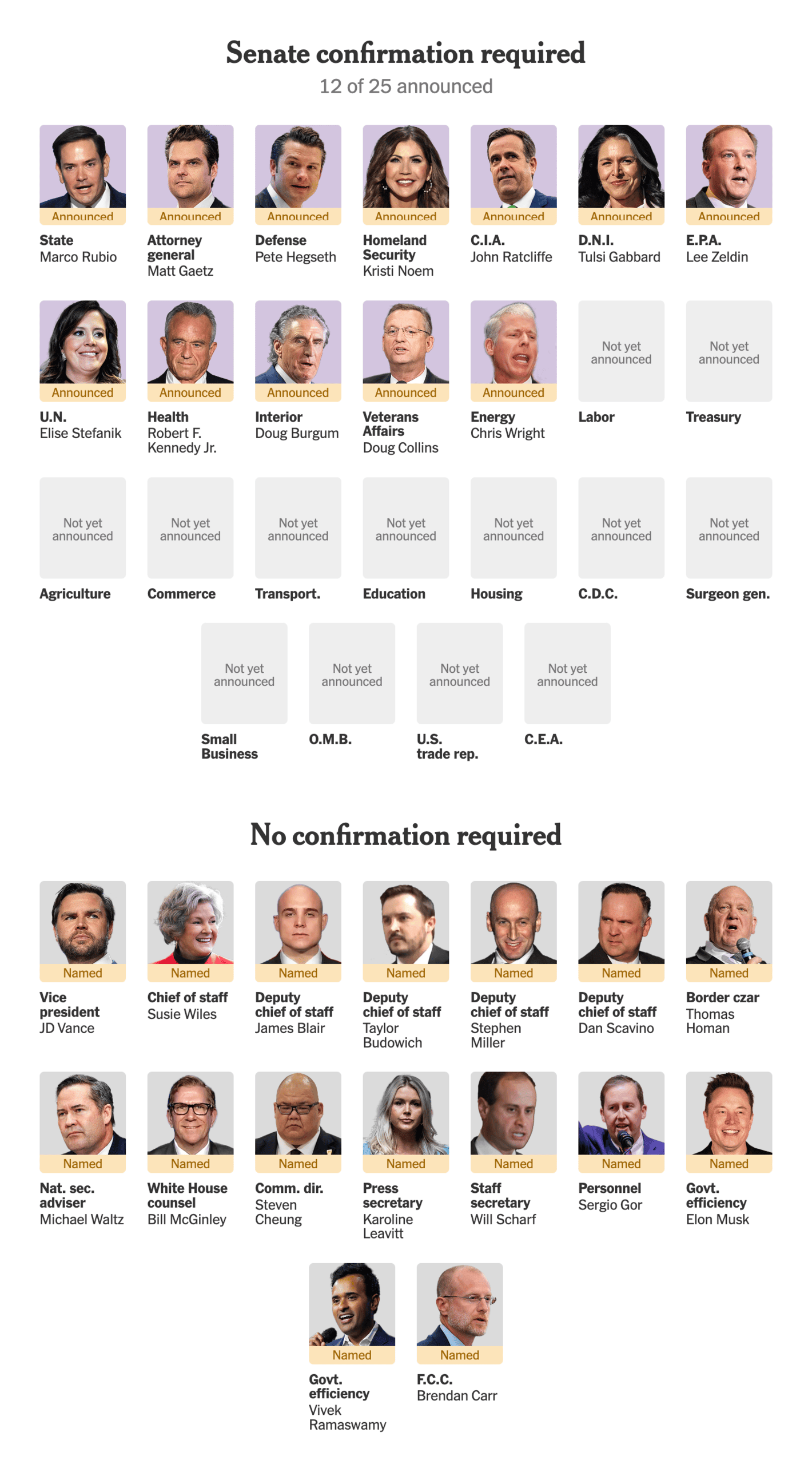 New York Times: <strong><a href="https://www.nytimes.com/interactive/2024/us/politics/trump-administration-cabinet-appointees.html">Tracking Trump’s Cabinet and Staff Nominations</a></strong>, November 17