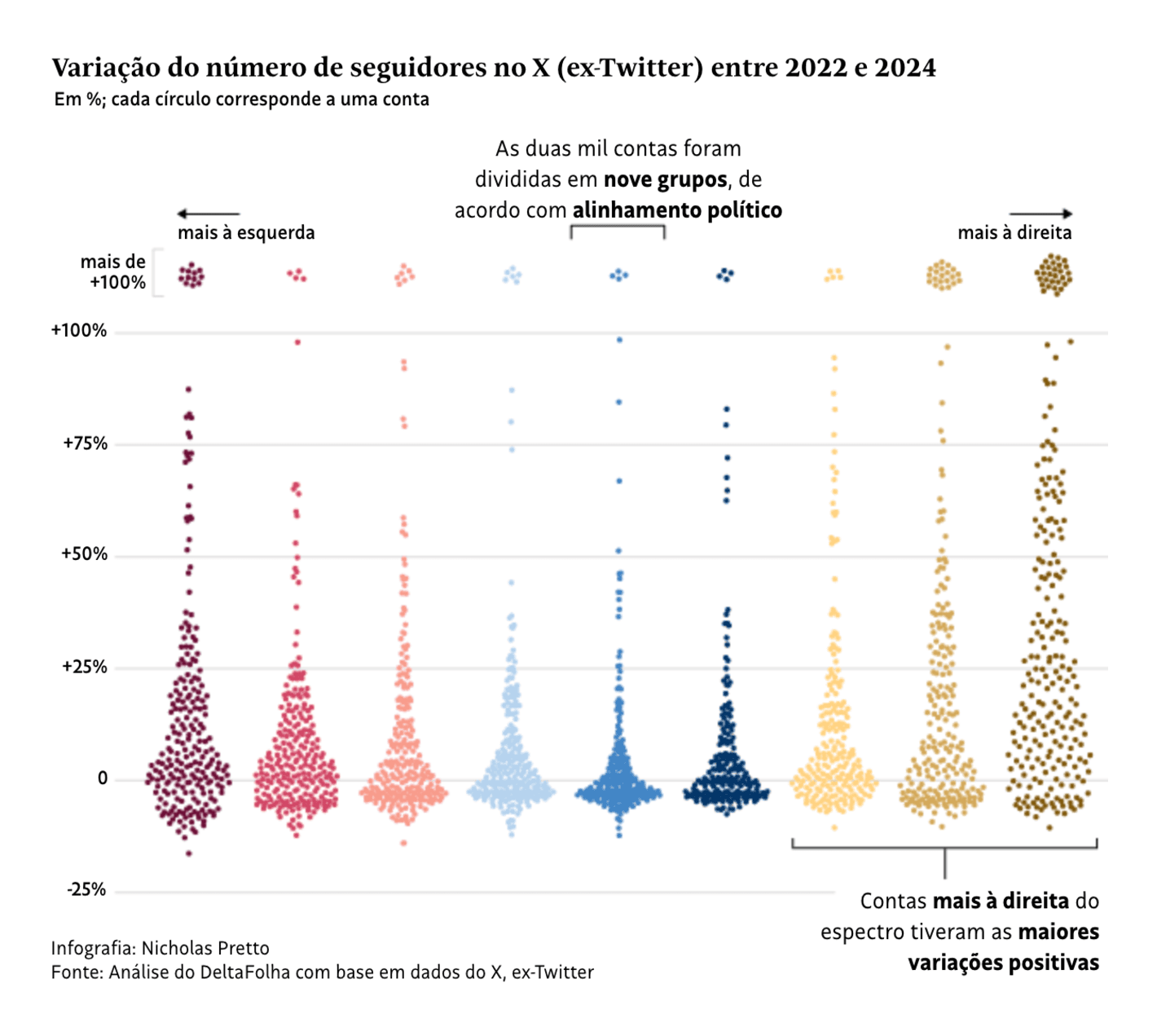 Folha de S.Paulo: <strong><a href="https://www1.folha.uol.com.br/poder/2024/11/contas-de-direita-crescem-tres-vezes-mais-que-as-de-esquerda-no-x-de-musk.shtml">Contas de direita crescem três vezes mais que as de esquerda no X de Musk</a></strong> [<em>Chart title: Variation in the number of followers on X (formerly Twitter) between 2022 and 2024</em>], November 13