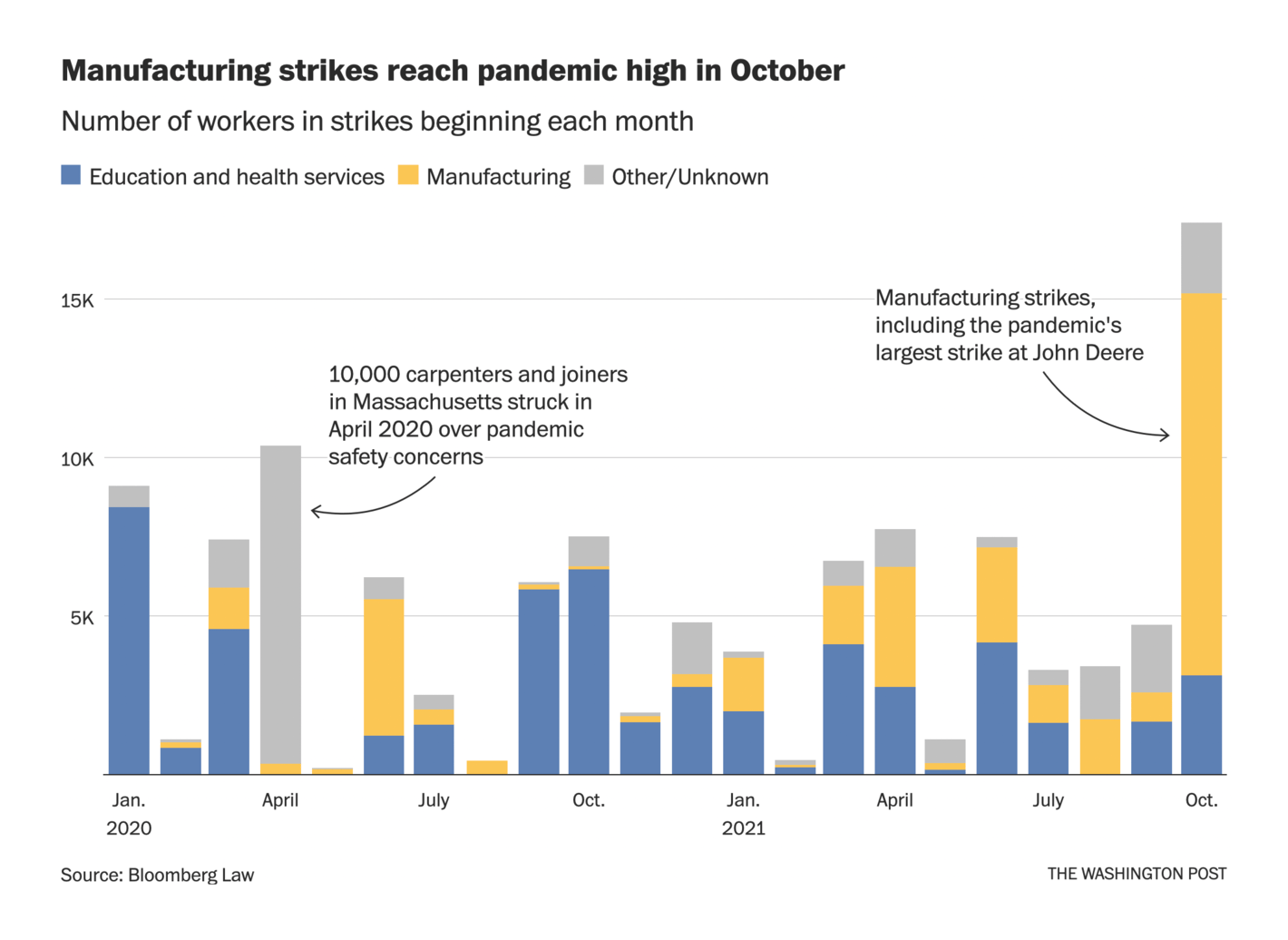 The Washington Post: <strong><a href="https://www.washingtonpost.com/business/2021/10/31/faq-striketober/">Workplace strikes are surging. Here’s why they won’t stop anytime soon</a></strong>, October 31