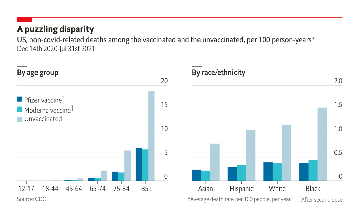 The Economist: <strong><a href="https://www.economist.com/graphic-detail/2021/10/27/people-with-covid-jabs-have-been-less-likely-to-die-of-other-causes?utm_campaign=editorial-social&amp;utm_medium=social-organic&amp;utm_source=twitter&amp;%3Ffsrc%3Dscn%2F=tw%2Fdc">People with covid jabs have been less likely to die of other causes</a></strong>, October 27