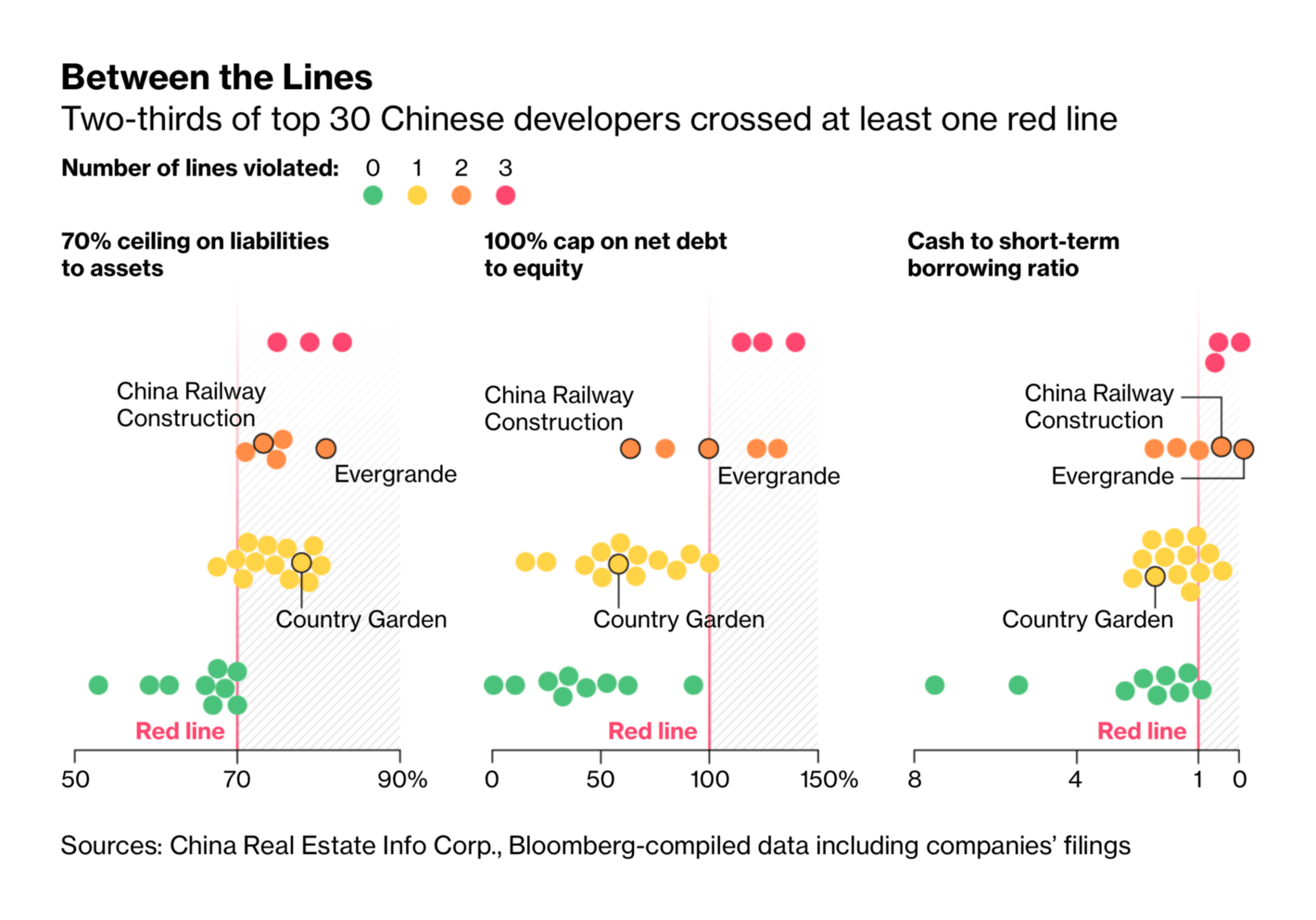 Bloomberg: <strong><a href="https://www.bloomberg.com/news/articles/2021-10-31/two-thirds-of-china-s-top-developers-breach-a-red-line-on-debt">Two Thirds of China’s Top Developers Breach a ‘Red Line’ on Debt</a></strong>, October 31