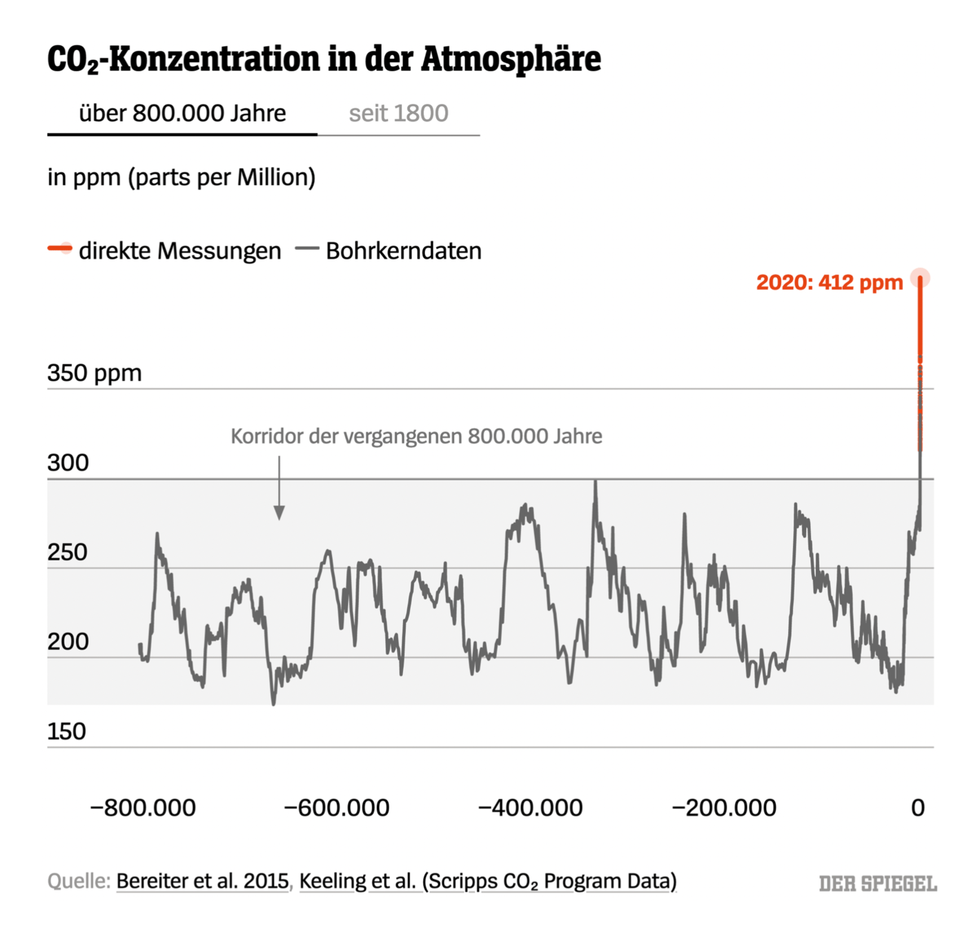 Patrick Stotz: "Die gegenwärtige Erwärmung bricht mit dem seit min. 800.000 Jahren bestehenden Auf und Ab der Kalt- und Warmzeiten. CO2- und Temperaturkurve sind eng gekoppelt. Das CO2-Niveau ist jetzt wahrscheinlich auf dem höchsten Stand seit min. 3 Mio. Jahren," October 31 (<strong><a href="https://twitter.com/PatrickStotz/status/1454734941804285952/photo/1">Tweet</a></strong>, <a href="https://www.spiegel.de/wissenschaft/mensch/uno-klimakonferenz-so-steht-es-um-die-globale-erwaermung-a-659a6694-9b46-4559-a08e-7aa0dd5cb658"><strong>Article</strong></a>)