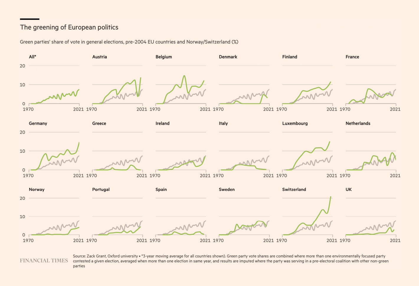 Financial Times: <strong><a href="https://www.ft.com/content/96ba66f7-c143-4cb8-a0ed-8f238490ebc6">COP26: how green politics went mainstream</a></strong>, October 31