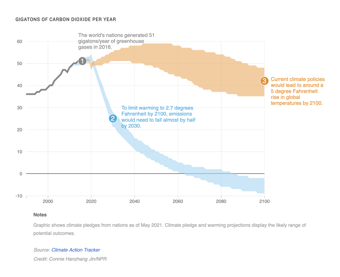 NPR: <strong><a href="https://www.npr.org/2021/10/29/1045344199/cop26-glasgow-climate-summit">These 4 charts explain why the stakes are so high at the U.N. climate summit</a></strong>, October 29
