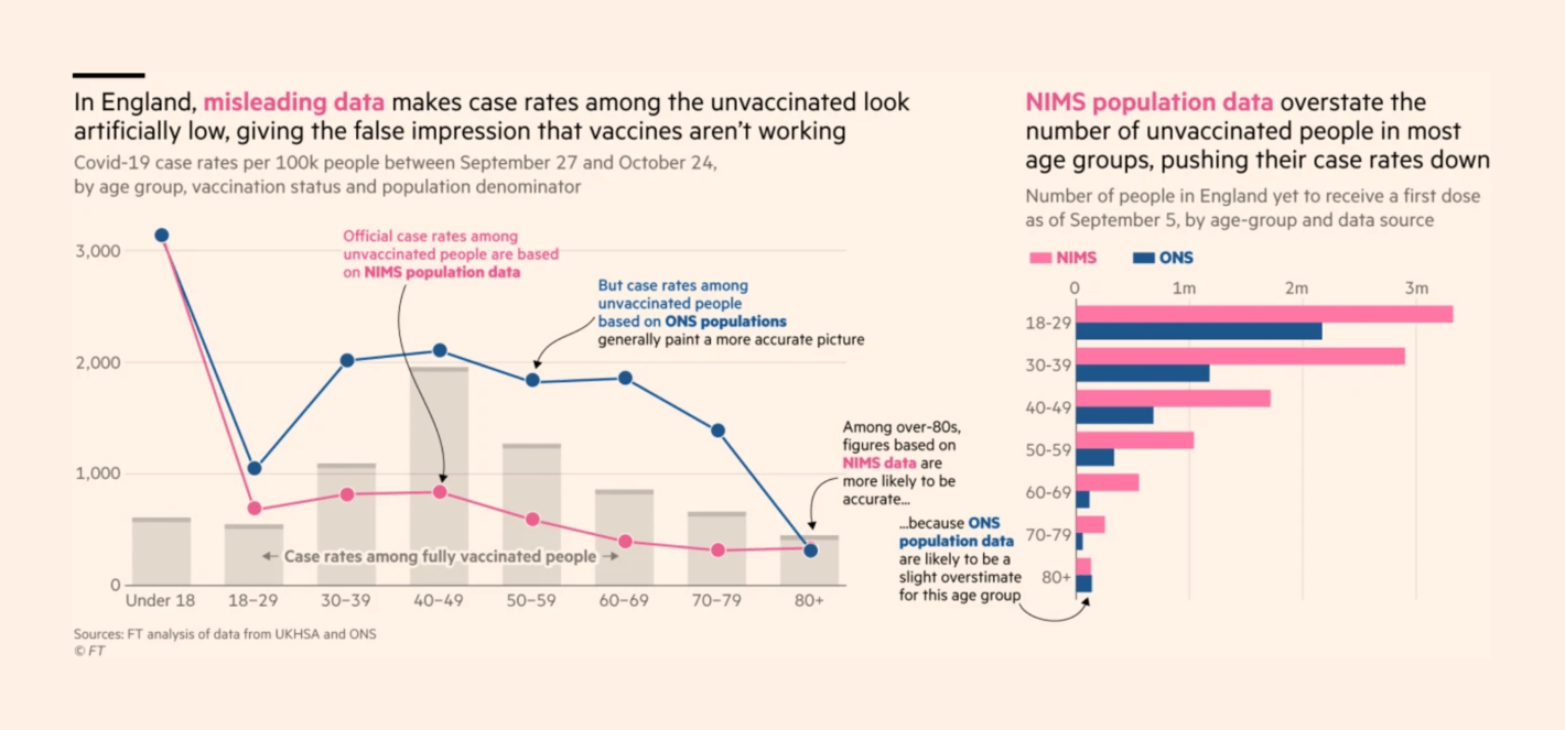 Financial Times: <strong><a href="https://www.ft.com/content/a51f85a2-e338-4057-81bc-75447b7660b3">UK statistics tsar rebukes Health Security Agency over flawed jabs data</a></strong>, October 29