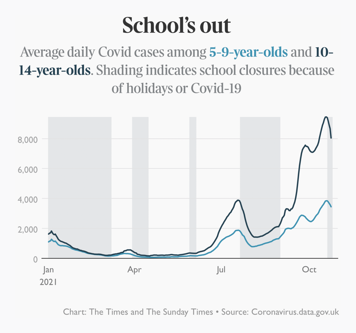 The Times: <strong><a href="https://www.thetimes.co.uk/article/7407d8c2-38fe-11ec-a14e-75e3a4bcdc4c">Why do the modellers always seem to get Covid infection rate wrong?</a></strong>, October 31