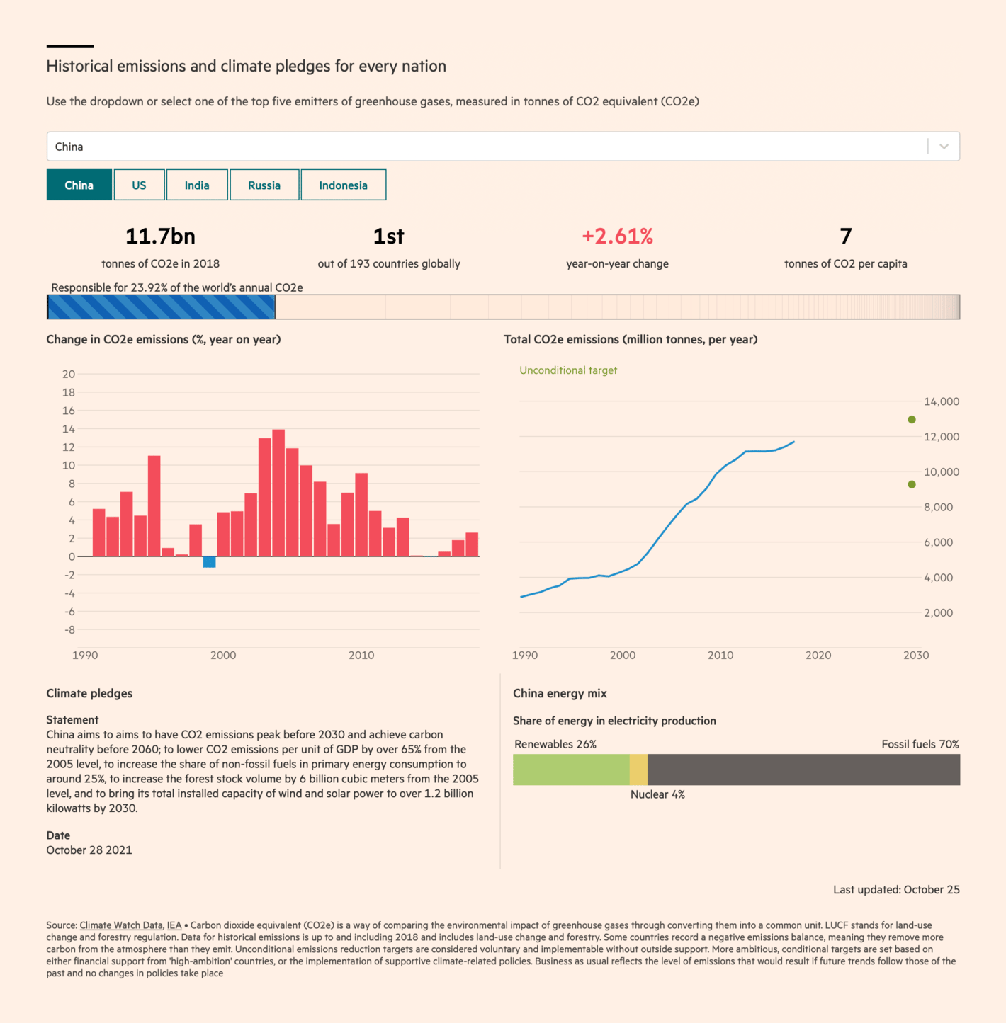 Financial Times: <strong><a href="https://www.ft.com/content/9dfb0201-ef77-4c05-93cd-1e277c7017cf">COP26: How every country’s emissions and climate pledges compare</a></strong>, October 26