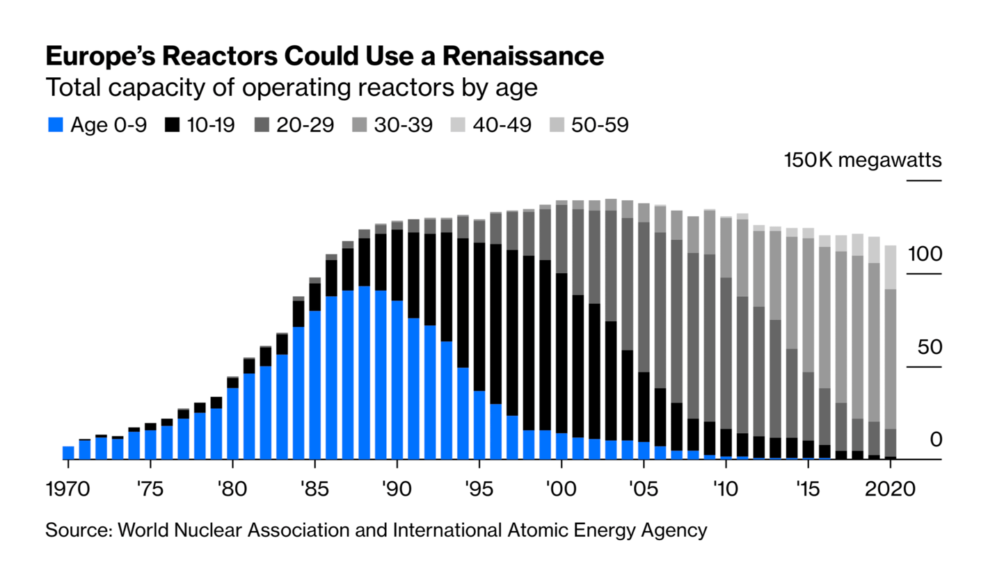 Bloomberg: <strong><a href="https://www.bloomberg.com/opinion/articles/2021-10-28/abandoning-nuclear-power-would-be-europe-s-biggest-climate-mistake">Abandoning Nuclear Power Would Be Europe’s Biggest Climate Mistake</a></strong>, October 28