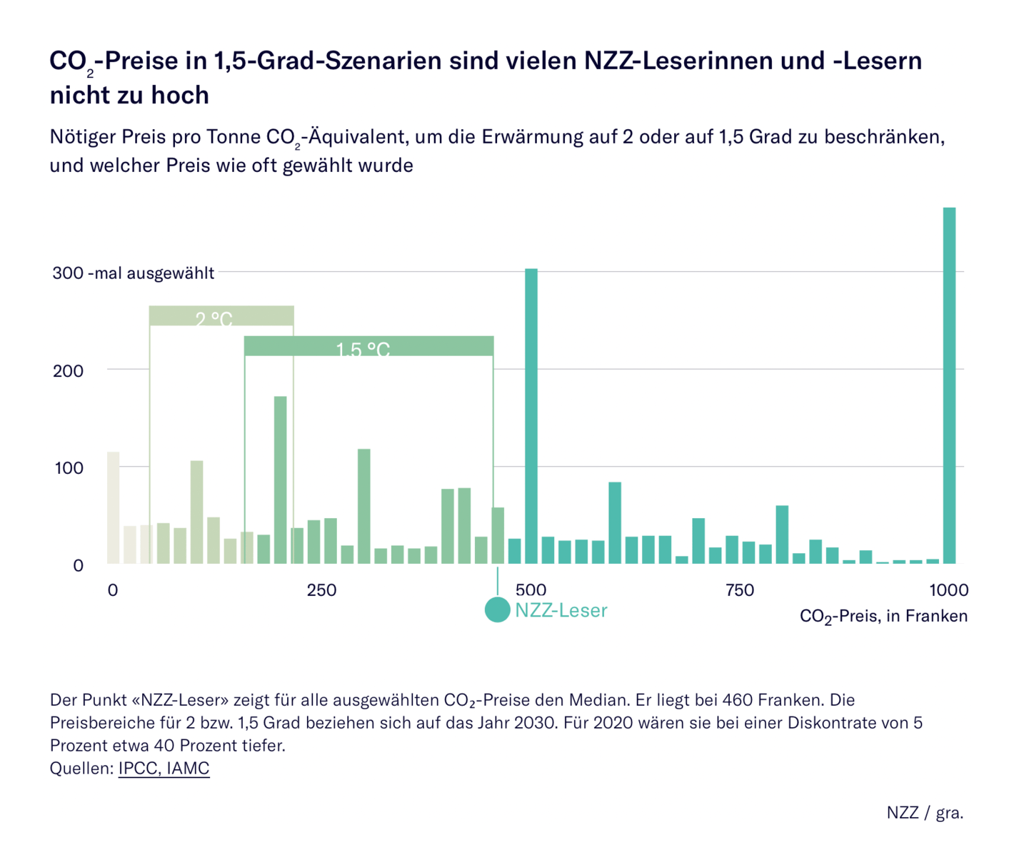 Neue Zürcher Zeitung: <strong><a href="https://www.nzz.ch/visuals/viele-nzz-leser-wuerden-ueber-400-franken-pro-tonne-co2-bezahlen-damit-waere-das-15-grad-ziel-zu-schaffen-ld.1652820">Viele NZZ-Leser würden über 400 Franken pro Tonne CO2 bezahlen. Damit wäre das 1,5-Grad-Ziel zu schaffen</a></strong>, November 1