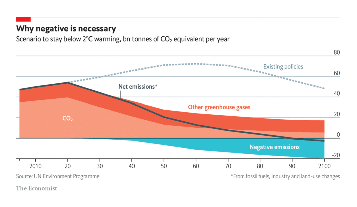 The Economist: <strong><a href="https://www.economist.com/special-report/2021/10/27/why-the-world-needs-negative-emissions">Why the world needs negative emissions</a></strong>, October 27