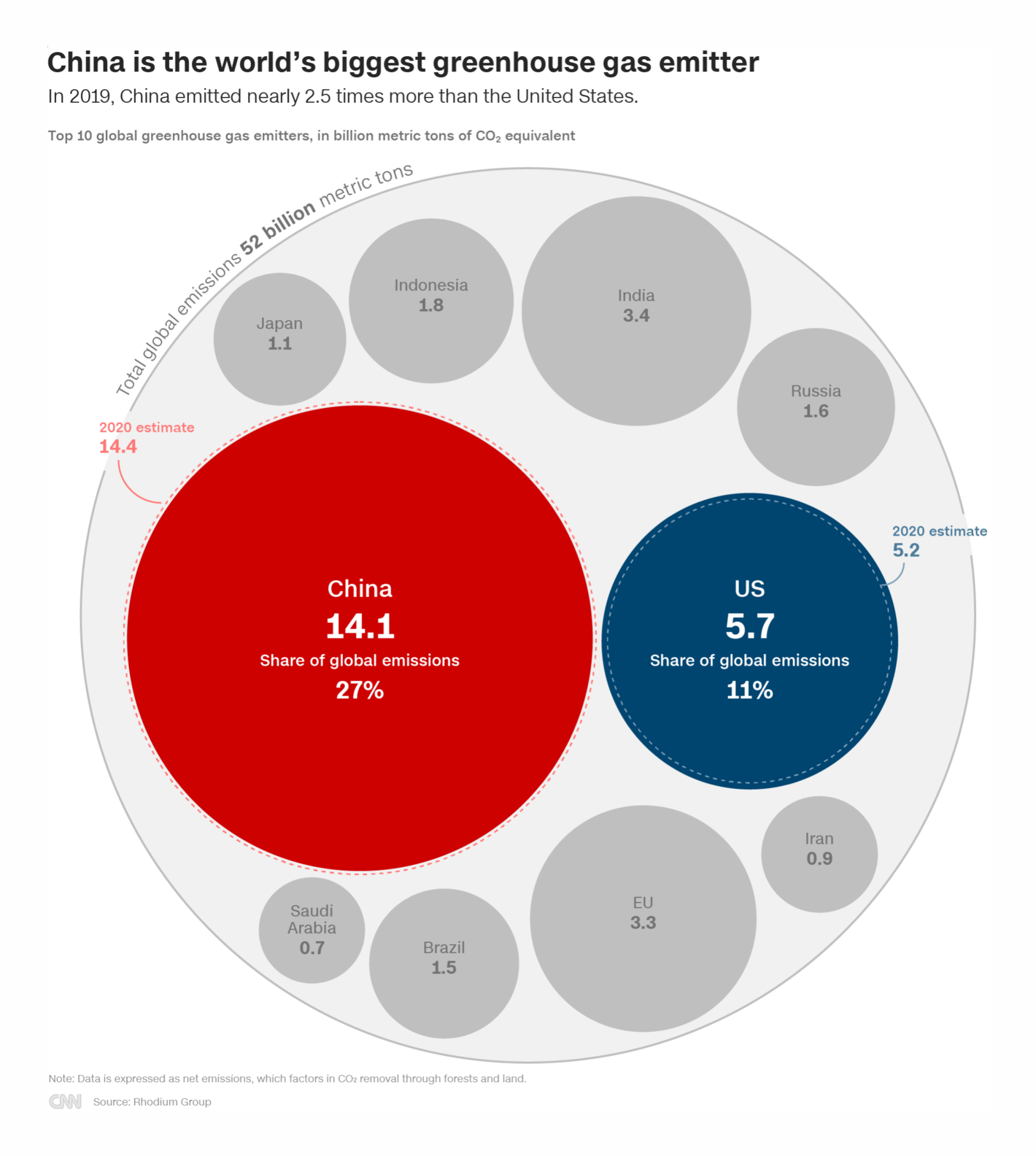 CNN: <strong><a href="https://edition.cnn.com/2021/10/28/world/china-us-climate-cop26-intl-hnk/index.html">US vs. China: How the world's two biggest emitters stack up on climate</a></strong>, October 29