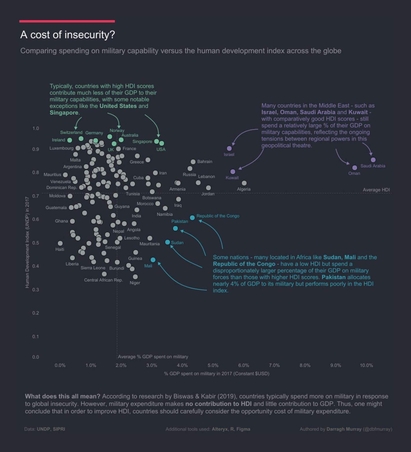 Darragh Murray: "A Cost of Insecurity - comparing military spending versus the human development index," November 1 (<a href="https://twitter.com/dbfmurray/status/1455012667375046656"><strong>Tweet</strong></a>)