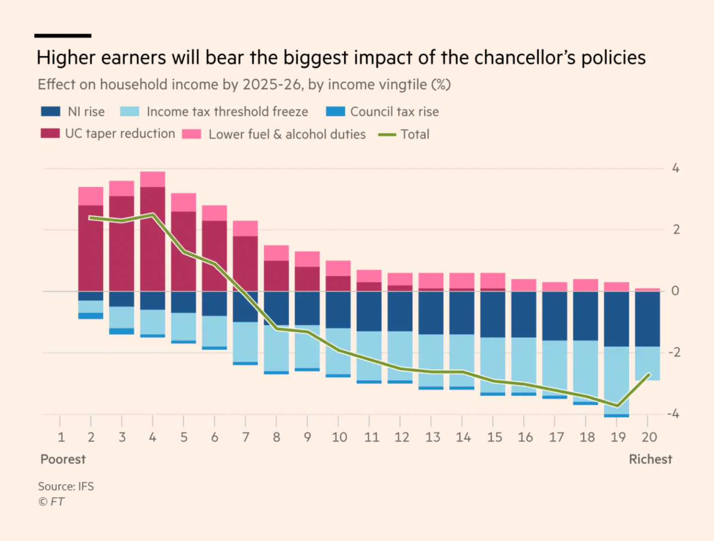Financial Times: <strong><a href="https://www.ft.com/content/676c58d3-aa7a-4209-a2fe-0cc8fb145a80">Budget will leave millions worse off next year, studies find</a></strong>, October 28