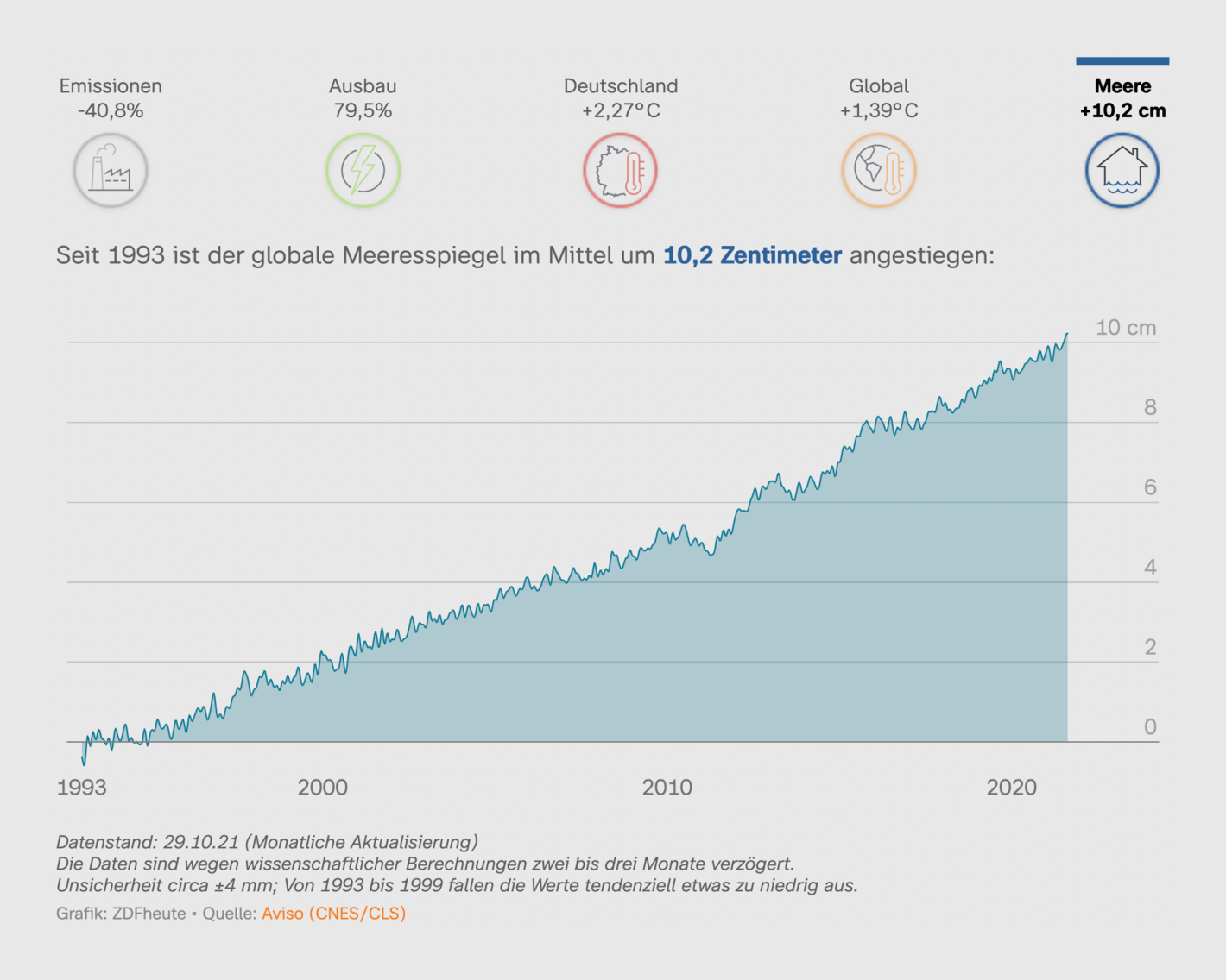 ZDF: <strong><a href="https://www.zdf.de/nachrichten/politik/klimawandel-deutschland-welt-folgen-daten-100.html">ZDFheute-KlimaRadar</a></strong>, November 1