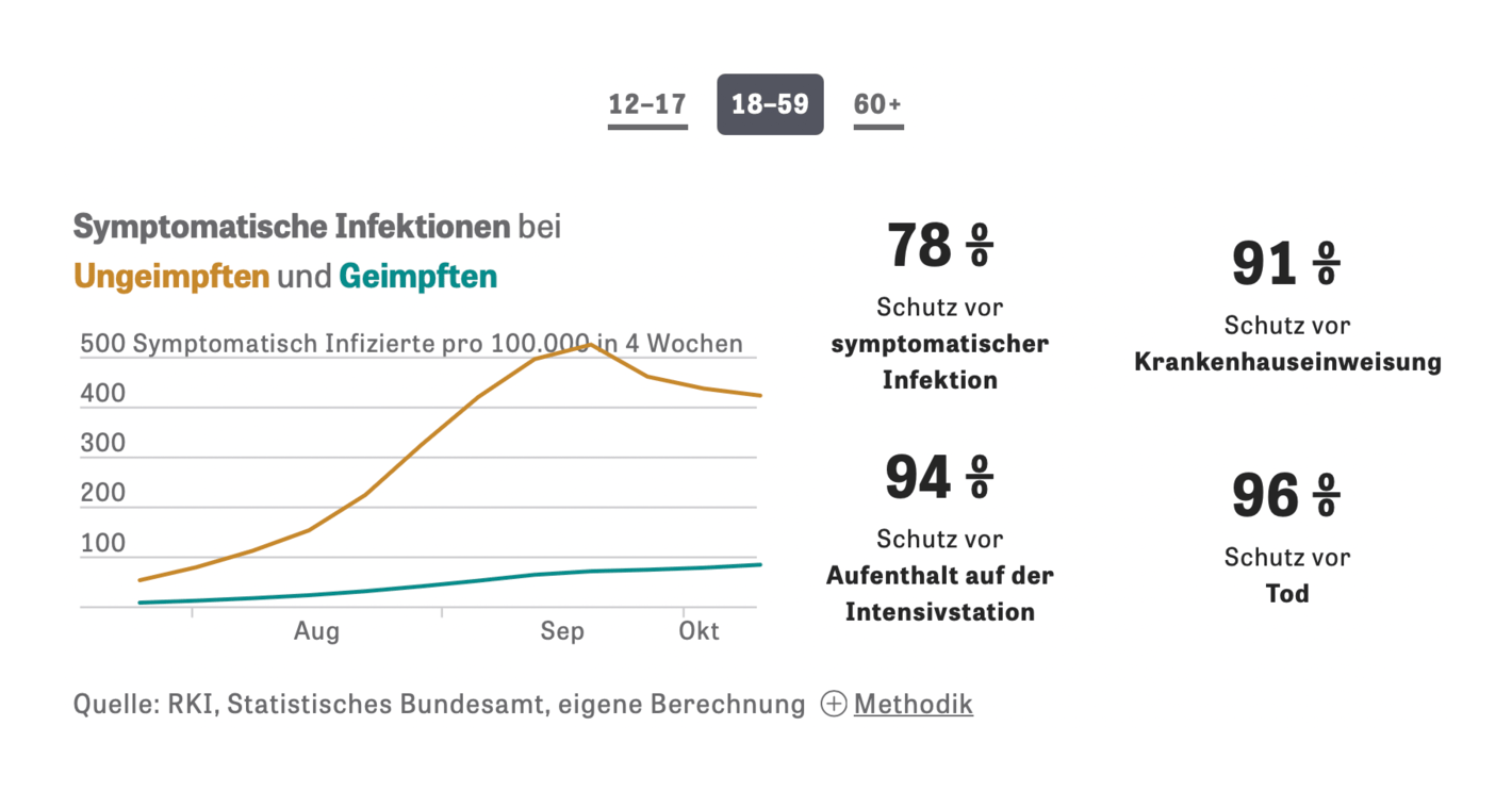 Zeit Online: <strong><a href="https://www.zeit.de/gesundheit/2021-10/corona-pandemie-vierte-welle-prognosen-fallzahlen-krankenhaeuser-auslastung?utm_referrer=https%3A%2F%2Ft.co%2F">Was die vierte Welle jetzt unberechenbar macht</a></strong>, October 29