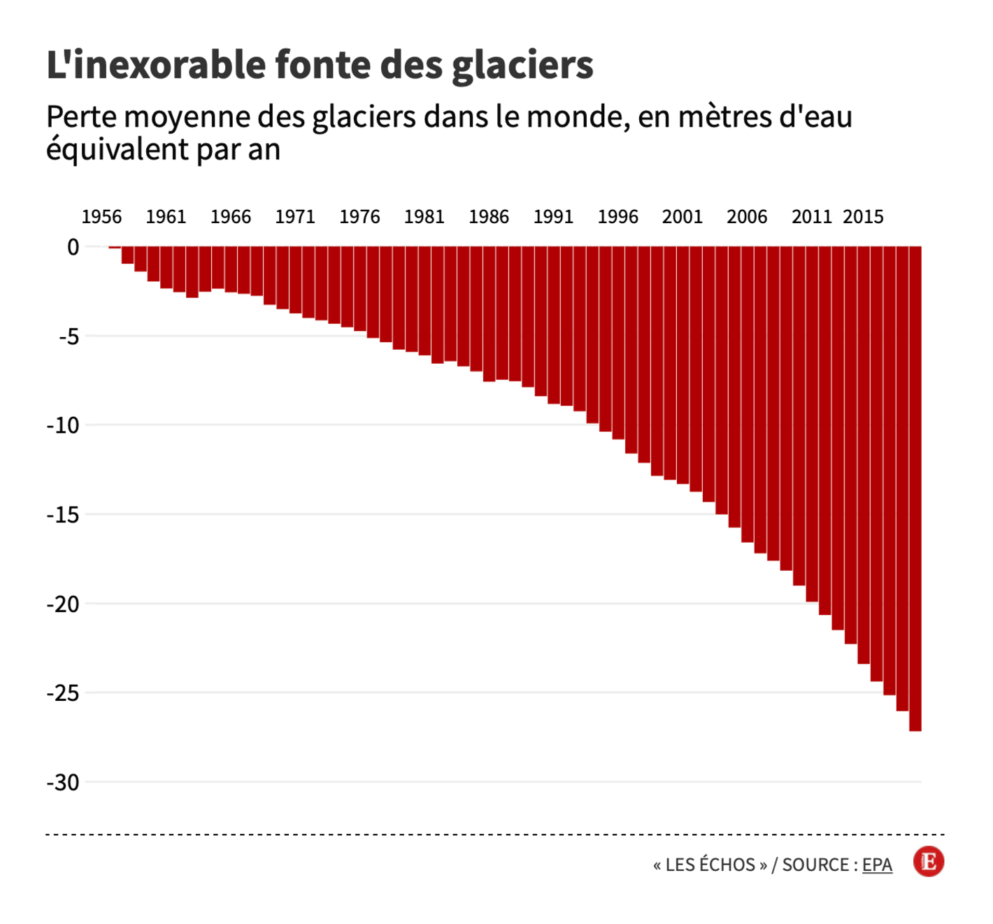 Les Echos: <strong><a href="https://www.lesechos.fr/monde/enjeux-internationaux/cop26-12-graphiques-pour-comprendre-les-consequences-du-rechauffement-climatique-1359295">COP26&nbsp;: 12 graphiques pour comprendre les conséquences du réchauffement climatique</a></strong>, October 28