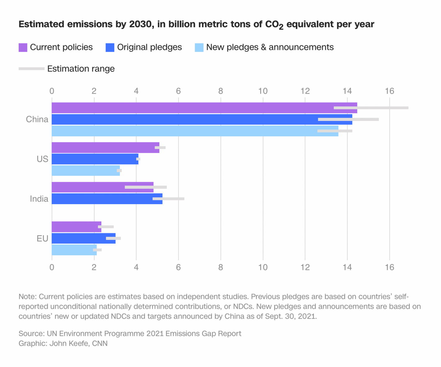 CNN: <strong><a href="https://edition.cnn.com/2021/10/26/world/un-greenhouse-gas-emissions-gap-report-climate/index.html">The world promised to cut greenhouse gas emissions. These countries aren't meeting their targets</a></strong>, October 27