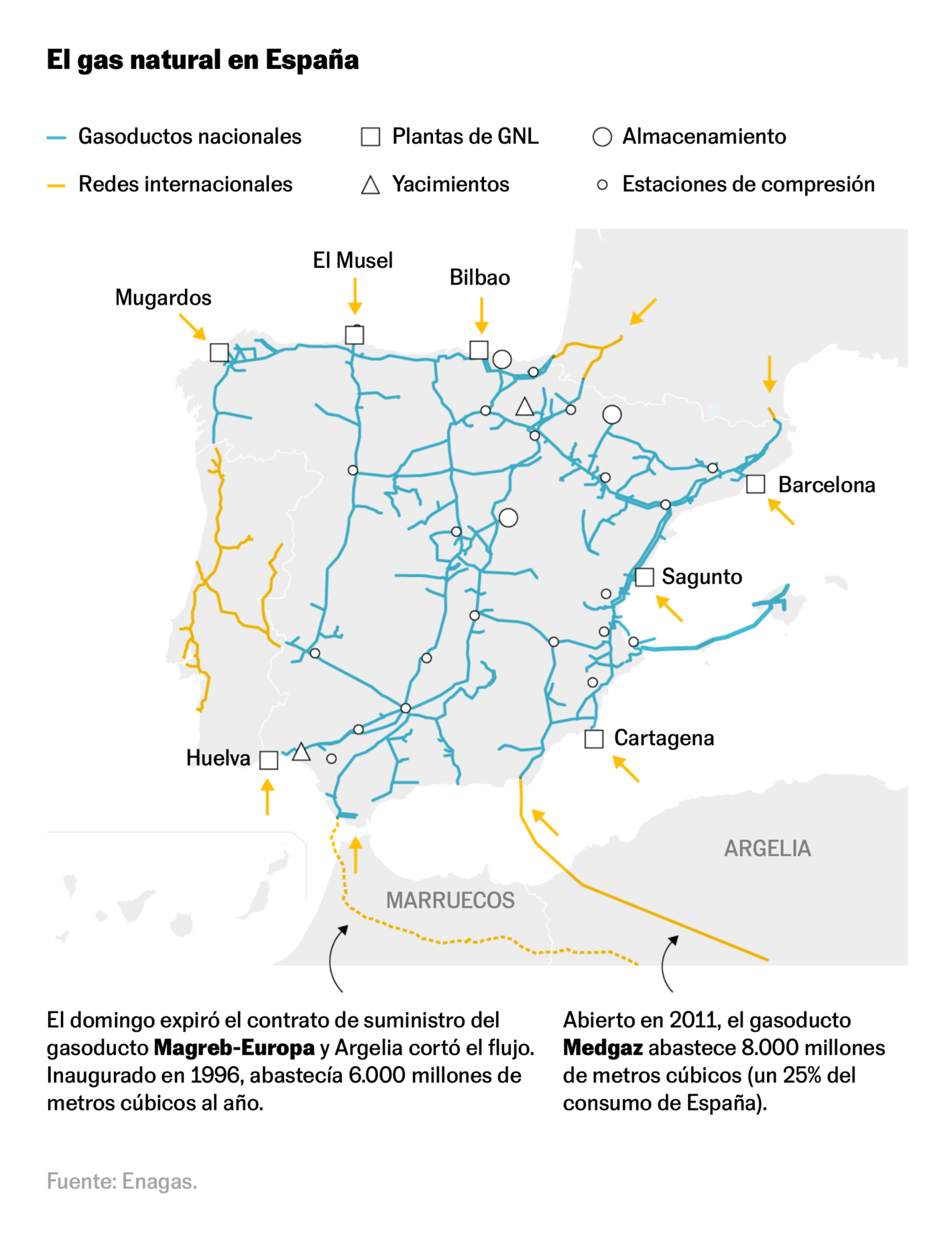 El País: <strong><a href="https://elpais.com/economia/2021-11-02/espana-aumentara-las-importaciones-por-metaneros-para-cubrir-el-cierre-del-gasoducto-que-atraviesa-marruecos.html">España aumentará las importaciones por metaneros para cubrir el cierre del gasoducto que atraviesa Marruecos</a></strong>, November 2
