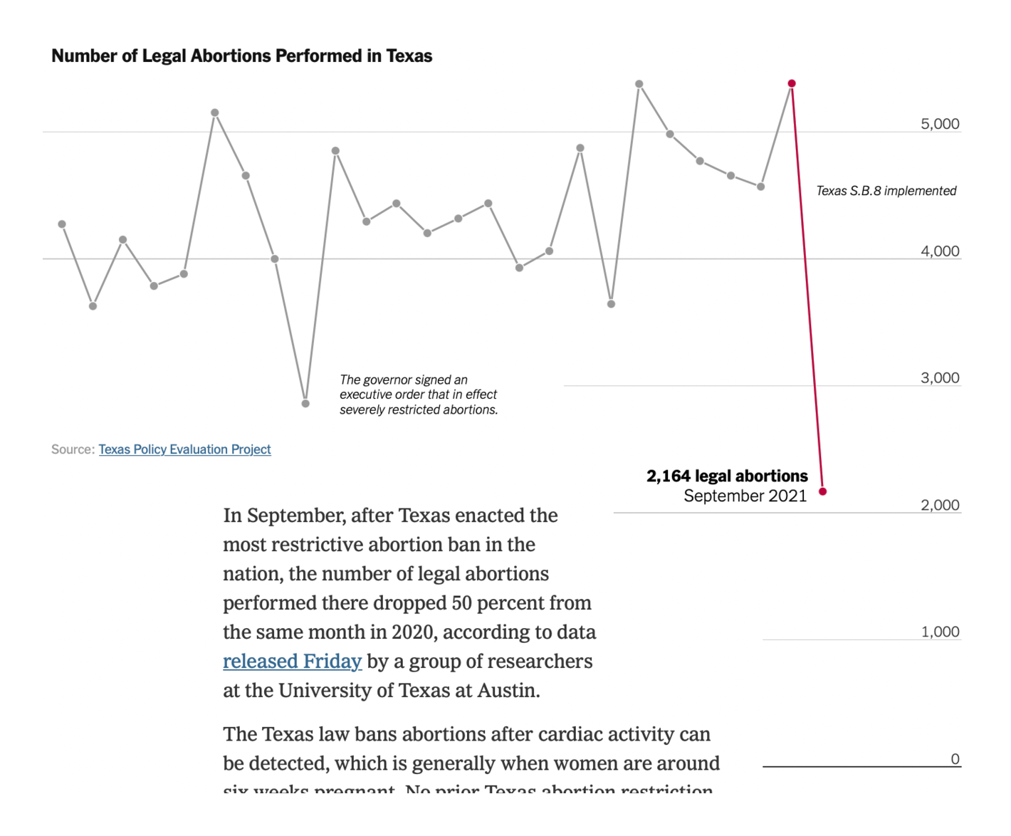 The New York Times: <strong><a href="https://www.nytimes.com/interactive/2021/10/29/upshot/texas-abortion-data.html">Abortions Fell by Half in Month After New Texas Law</a></strong>, October 29