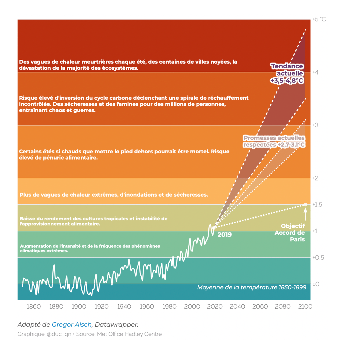 Le Temps: <strong><a href="https://www.letemps.ch/sciences/quatre-graphiques-comprendre-enjeux-climatiques">Quatre graphiques pour comprendre les enjeux climatiques</a></strong>, October 29