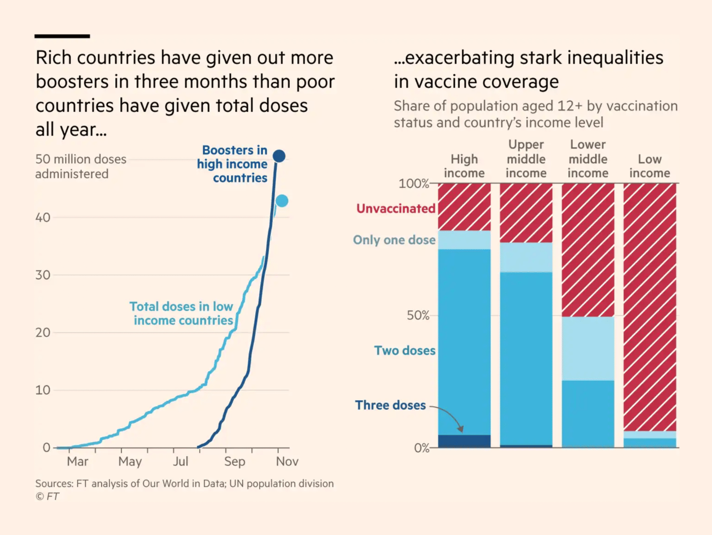 Financial Times: <strong><a href="https://www.ft.com/content/35a3d40a-f71f-4fca-893d-884fec5633d8">Global Covid-19 death toll tops 5m but underestimates true figure, say experts</a></strong>, November 1