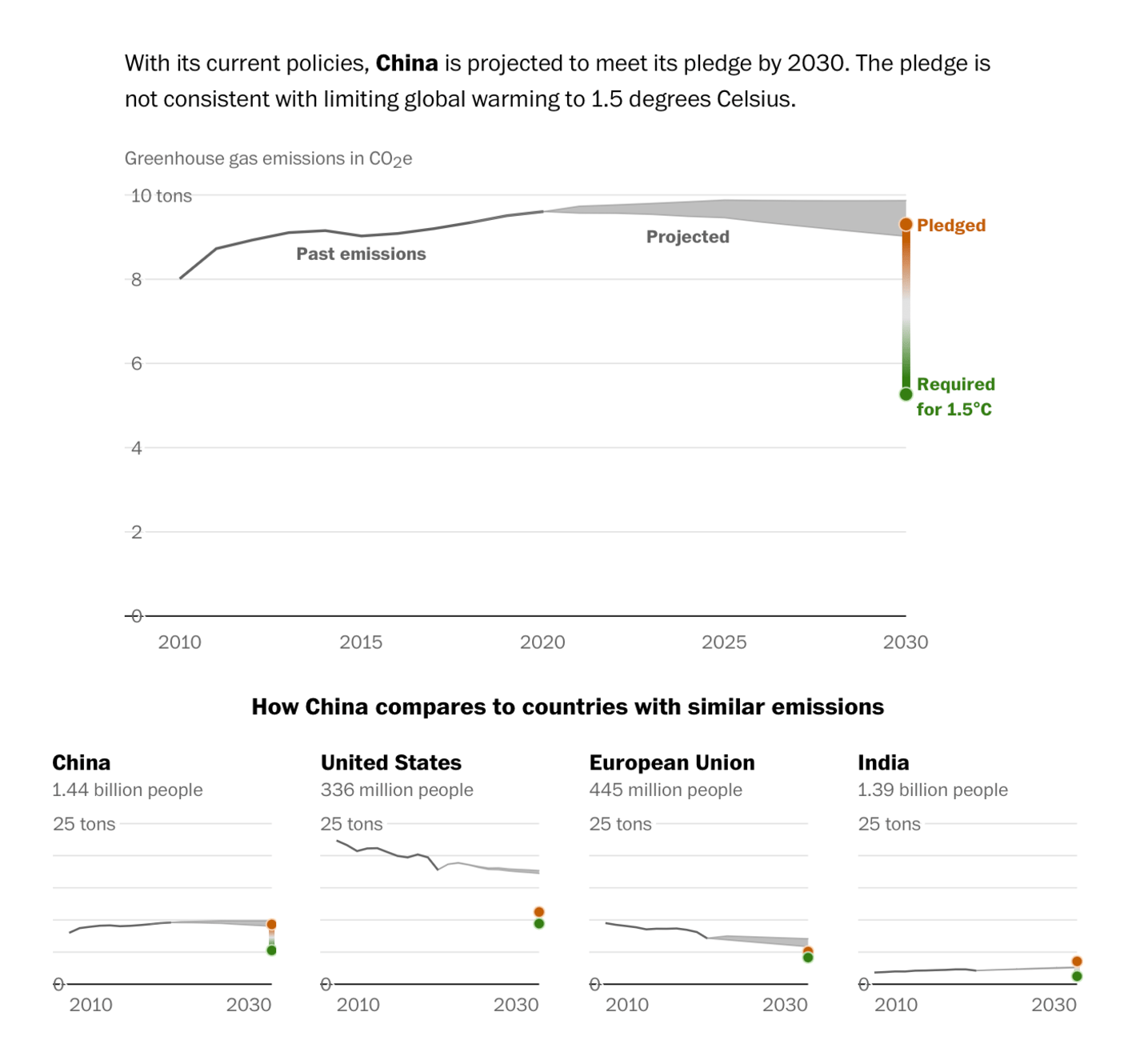 The Washington Post: <strong><a href="https://www.washingtonpost.com/climate-environment/interactive/2021/climate-pledges-cop26/">National climate pledges are too weak to avoid catastrophic warming. Most countries are on track to miss them anyway</a></strong>, October 29