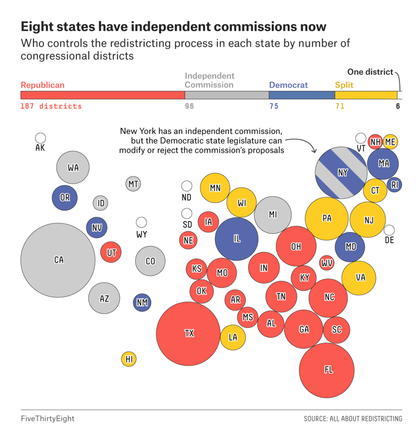 FiveThirtyEight: <strong><a href="https://fivethirtyeight.com/features/americans-dont-trust-their-congressional-maps-to-be-drawn-fairly-can-anything-change-that/">Americans Don’t Trust Their Congressional Maps To Be Drawn Fairly. Can Anything Change That?</a></strong>, October 26