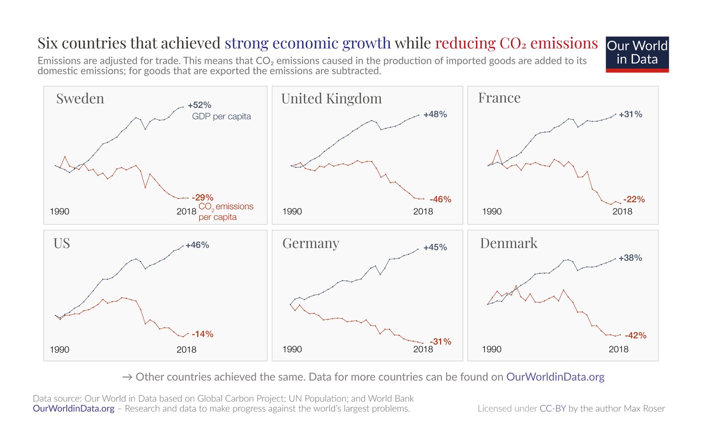 Max Roser: "It's been a reality for a long time that trade-adjusted CO2 emissions decline in high-income countries. But here on Twitter people still ask me whether there is *any country* that ever achieved this!" October 31 (<a href="https://twitter.com/MaxCRoser/status/1454790570593955840/photo/1"><strong>Tweet</strong></a>)
