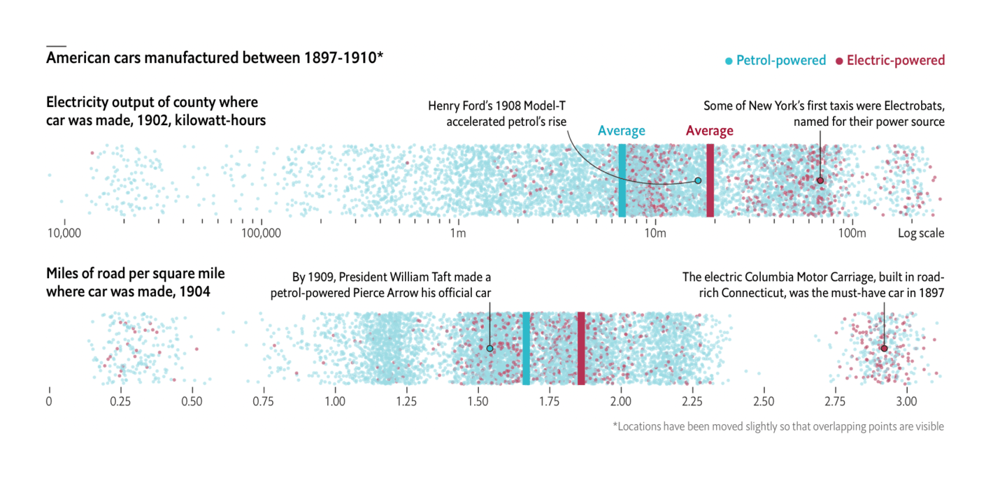 The Economist: <strong><a href="https://www.economist.com/graphic-detail/2021/10/30/a-new-study-argues-that-insufficient-infrastructure-doomed-the-first-electric-cars?utm_medium=social-media.content.np&amp;utm_source=twitter&amp;utm_campaign=editorial-social&amp;utm_content=discovery.content&amp;%3Ffsrc%3Dscn%2F=tw%2Fdc">A new study argues that insufficient infrastructure doomed the first electric cars</a></strong>, October 30