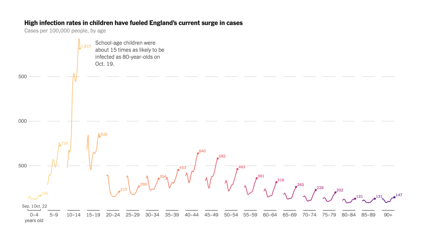 The New York Times: <strong><a href="https://www.nytimes.com/interactive/2021/10/29/world/europe/uk-britain-covid-surge.html">Children Drive Britain’s Longest-Running Covid Surge</a></strong>, October 29