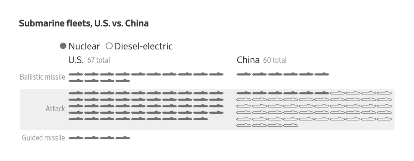 The Wall Street Journal: <strong><a href="https://www.wsj.com/world/china/us-submarine-dominance-shift-china-8db10a0d?mod=e2twg">The Era of Total U.S. Submarine Dominance Over China Is Ending</a></strong>, November 20