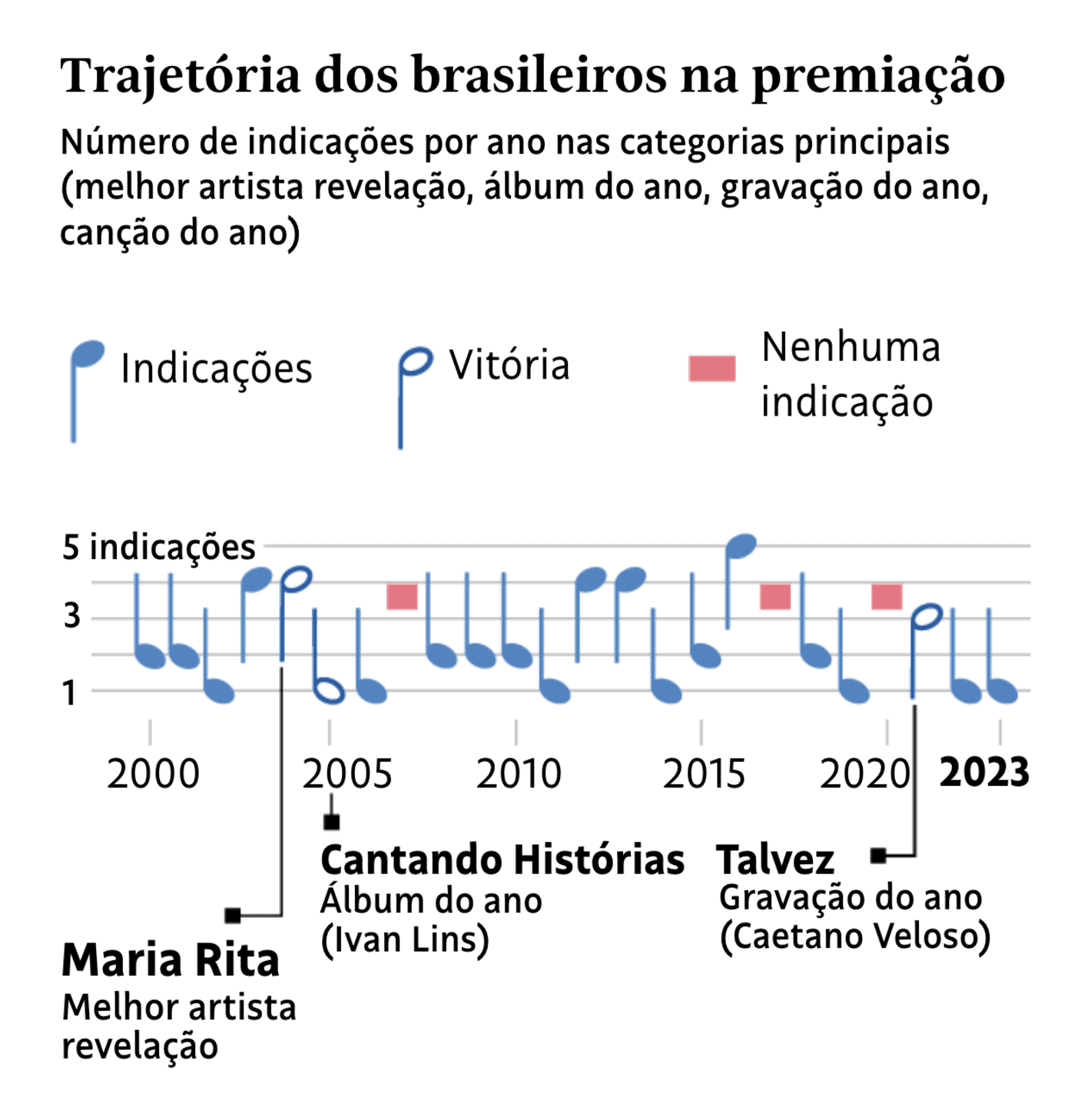 Folha de S.Paulo: <strong><a href="https://www1.folha.uol.com.br/ilustrada/2023/11/no-grammy-latino-brasil-so-tem-5-dos-indicados-aos-quatro-premios-principais.shtml">No Grammy Latino, Brasil só tem 5% dos indicados aos quatro prêmios principais</a></strong>, November 15