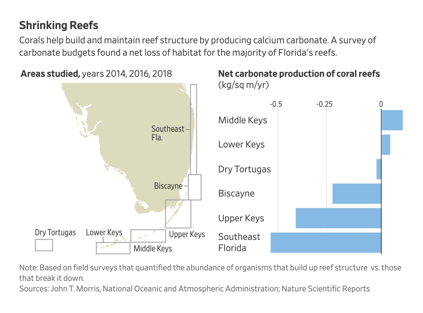 The Wall Street Journal: <strong><a href="https://www.wsj.com/science/florida-coral-reef-climate-change-heat-wave-6d5ee30b">Florida’s Coral Reef Supports Fishing, Tourism and Beaches. Can Science Save It?</a></strong>, November 18