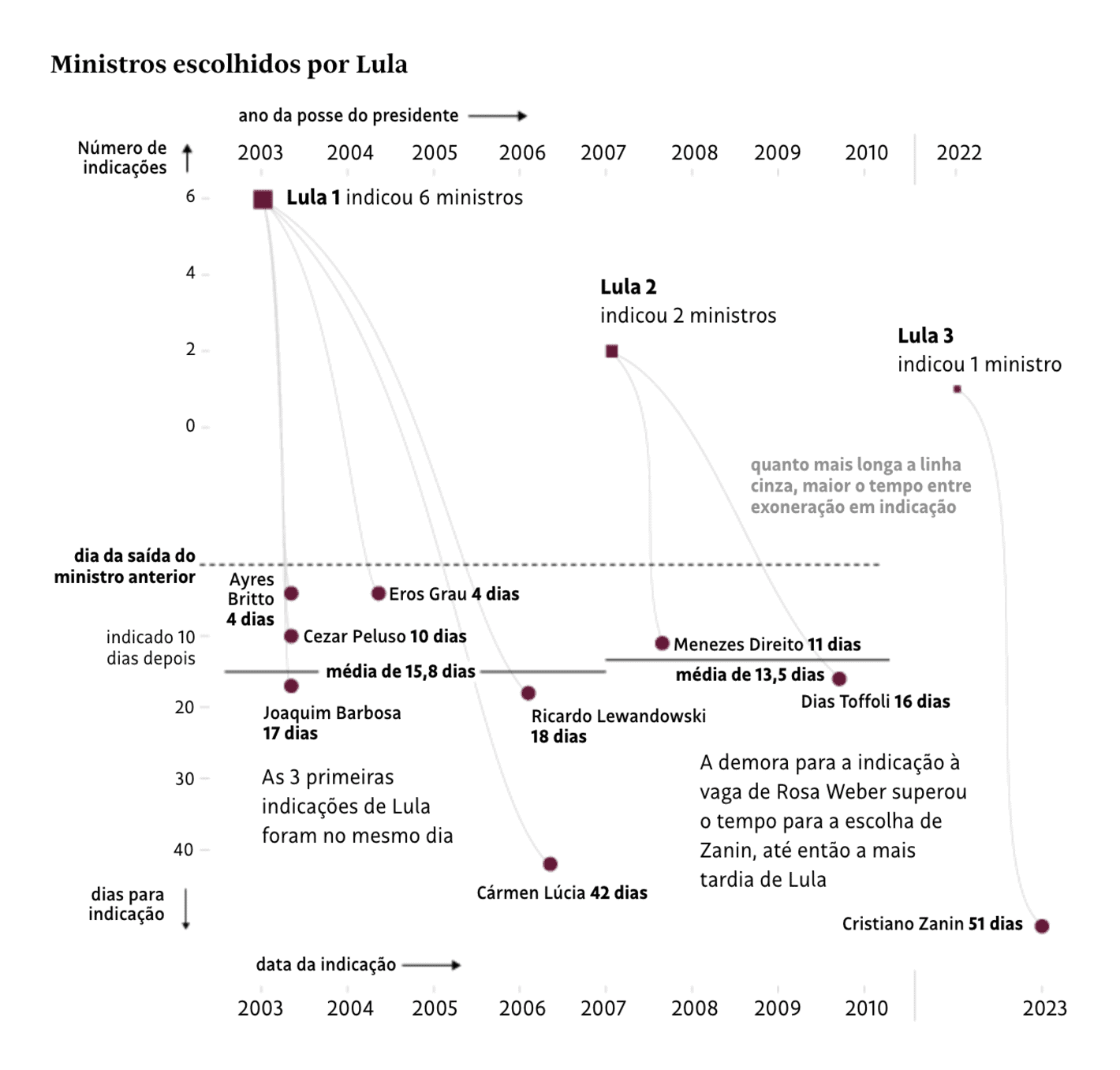 Folha de S.Paulo: <strong><a href="https://www1.folha.uol.com.br/poder/2023/11/lula-bate-recorde-em-demora-para-indicar-ministro-do-stf.shtml">Lula bate recorde em demora para indicar ministro do STF</a></strong>, November 20