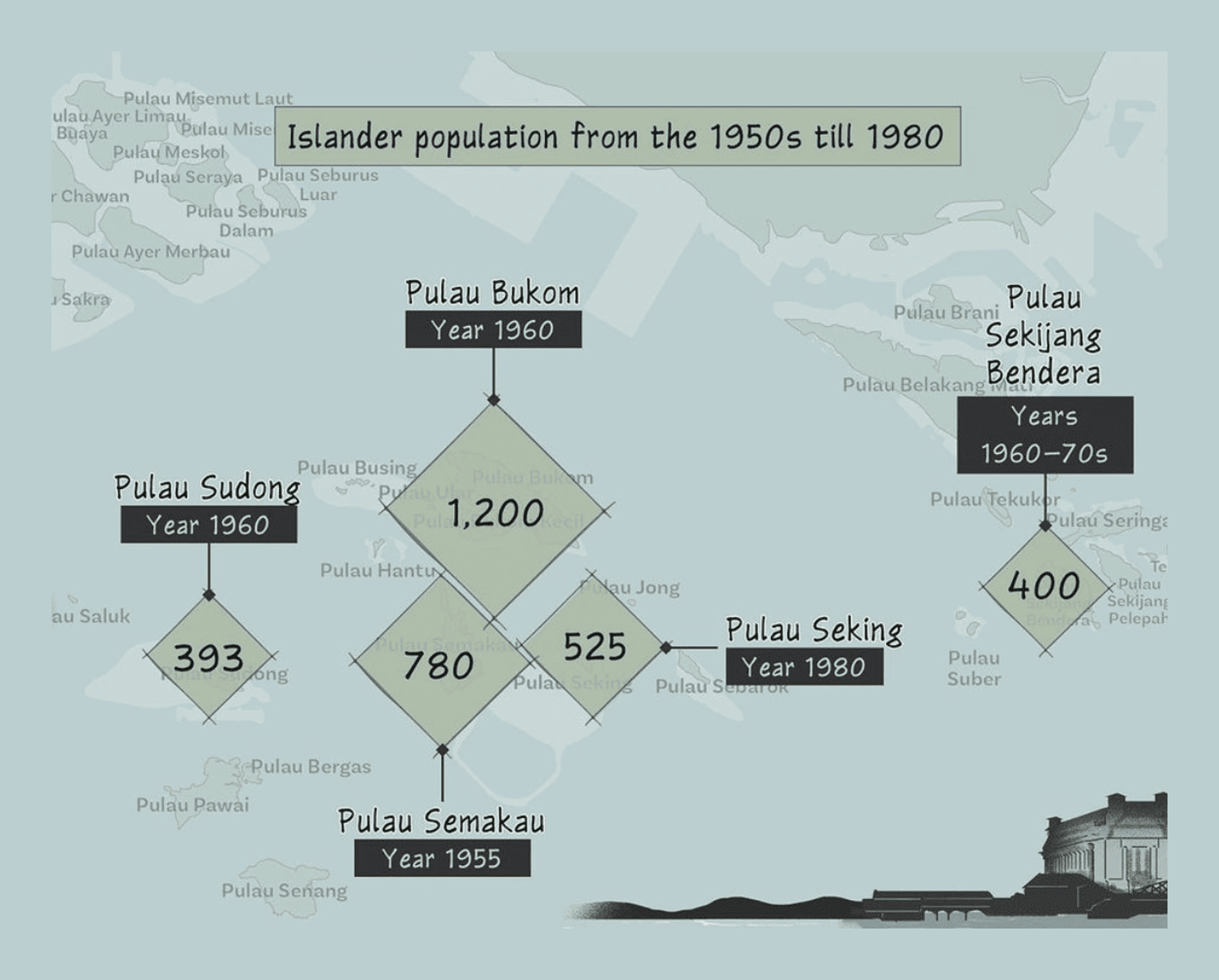 Kontinentalist: "Singapore is known as an island nation, but in reality it is an archipelago of islands with close ties to other parts of the Nusantara region. The transformation of these islands and the displacement of former inhabitants have only deepened this knowledge gap of the country’s history. Old indigenous names have given way to new ones, while some islands no longer exist.," (<strong><a href="https://www.instagram.com/p/Czs-xHQSLcg/?img_index=4">Instagram Post</a></strong>)