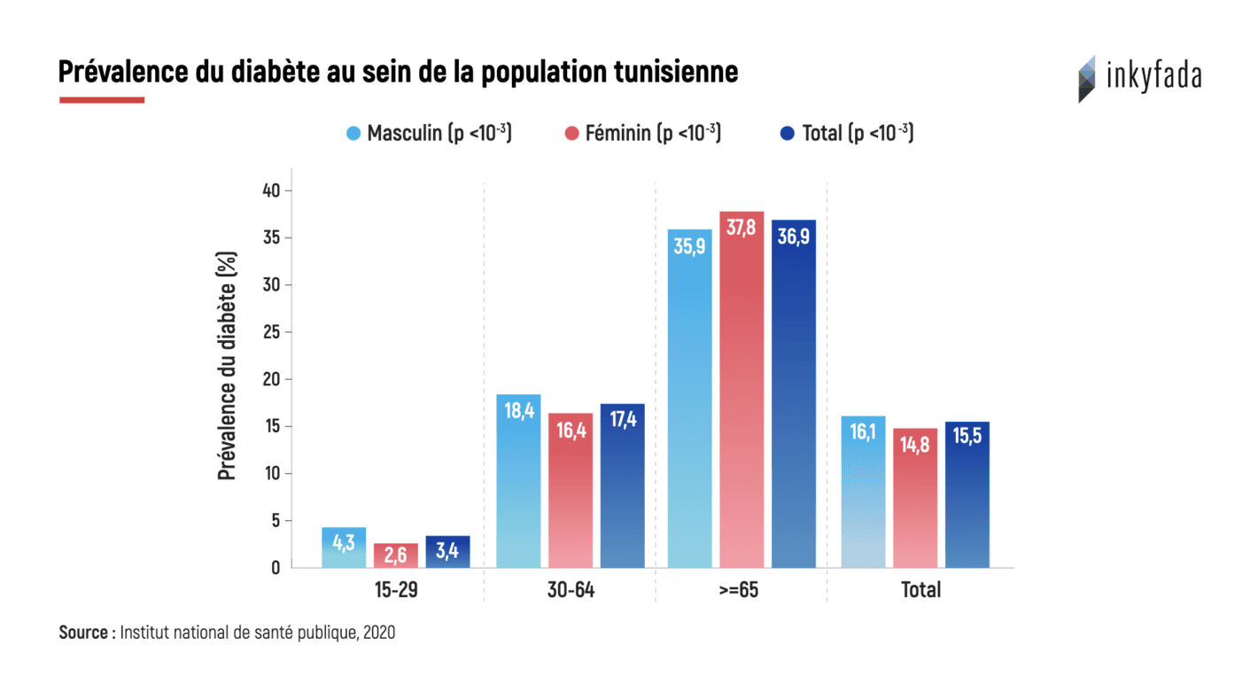 Inkyfada: <strong><a href="https://inkyfada.com/fr/2023/11/14/maladie-diabete-cause-tunisie/">En Tunisie, “c’est très rare de ne pas avoir de diabétiques dans sa famille”</a></strong>, November 14