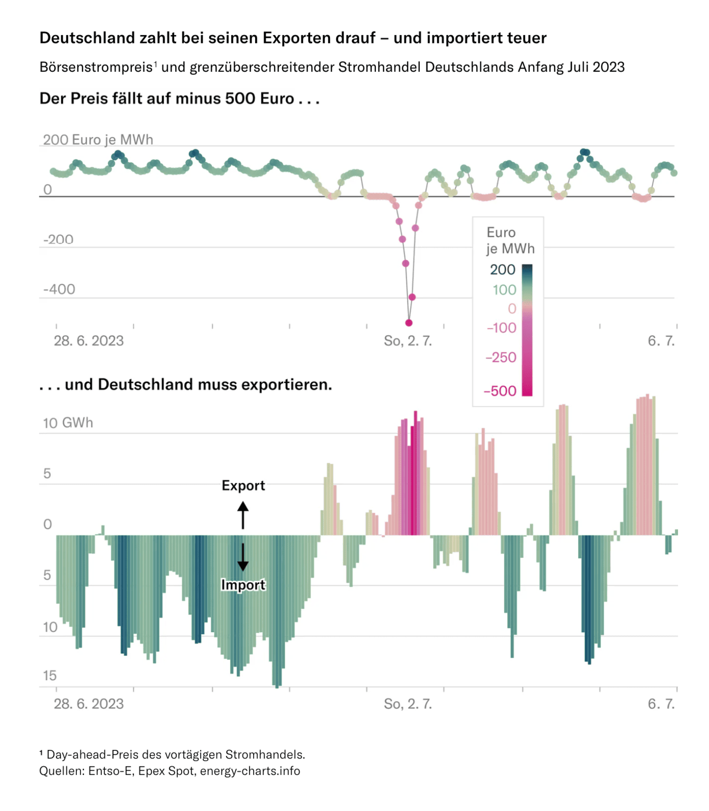 Neue Zürcher Zeitung: <strong><a href="https://www.nzz.ch/visuals/deutschland-muss-immer-haeufiger-strom-verschenken-und-ihn-anschliessend-teuer-zurueckkaufen-ld.1765078">Deutschland muss immer häufiger Strom verschenken – und ihn anschliessend teuer zurückkaufen</a></strong>, November 17