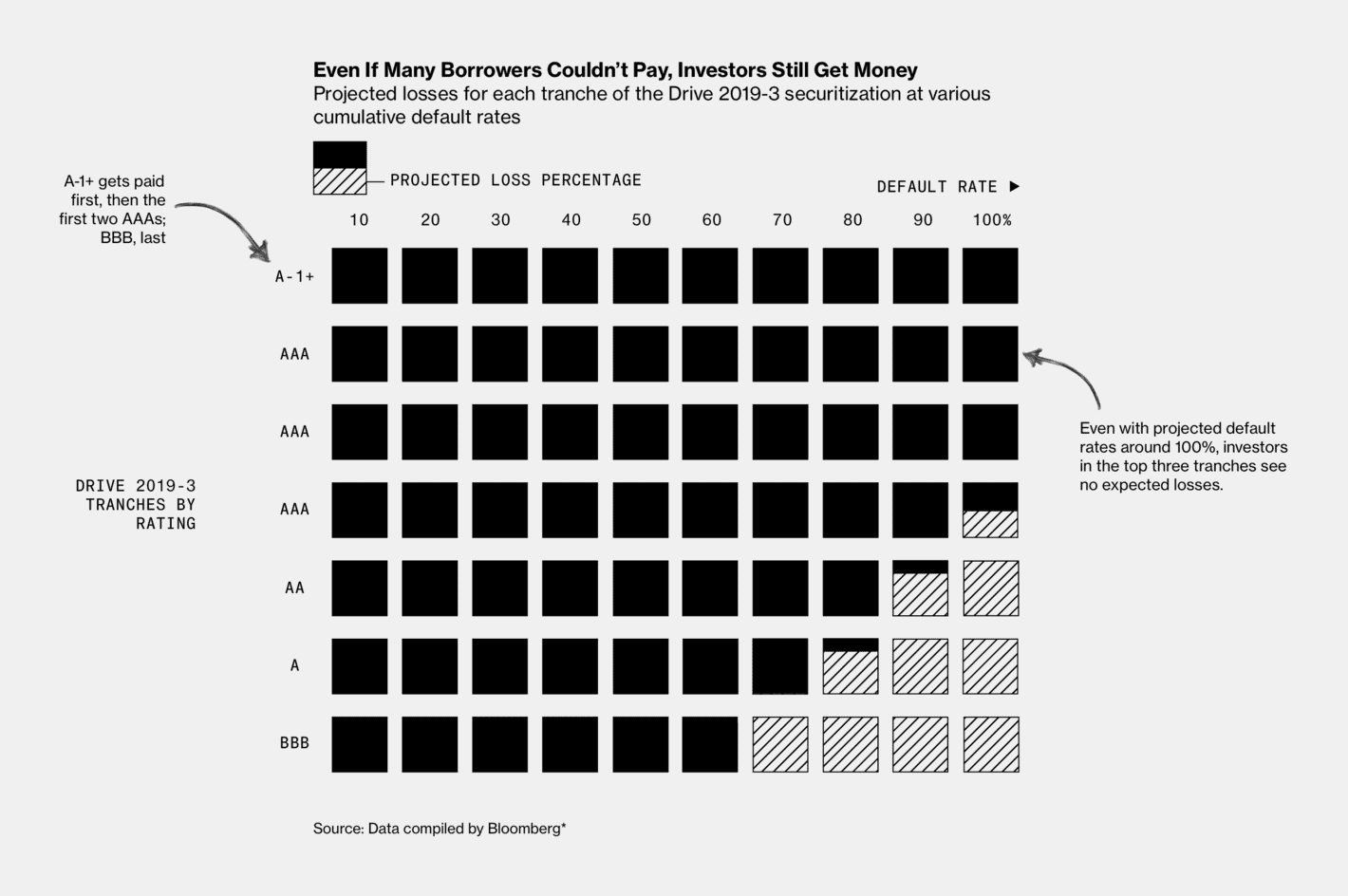 Bloomberg: <strong><a href="https://www.bloomberg.com/graphics/2023-wall-street-subprime-car-loans/">How Wall Street Makes Millions Selling Car Loans Customers Can’t Repay</a></strong>, November 14