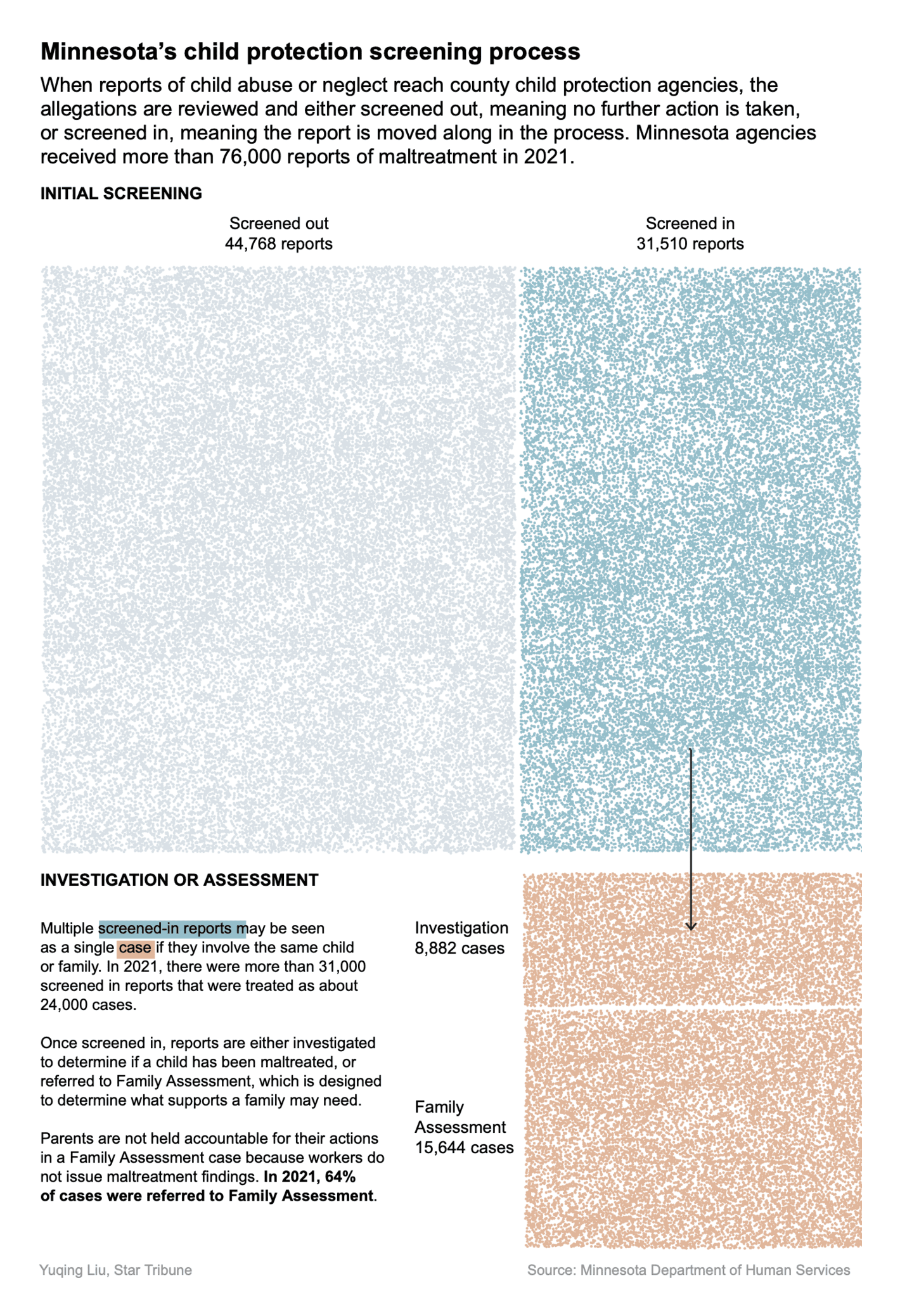 Star Tribune: <strong><a href="https://www.startribune.com/minnesota-child-abuse-victim-says-protection-system-failed/600318180/">‘Friendly’ approach to child protection fails Minnesota families, leads to more abuse</a></strong>, November 16