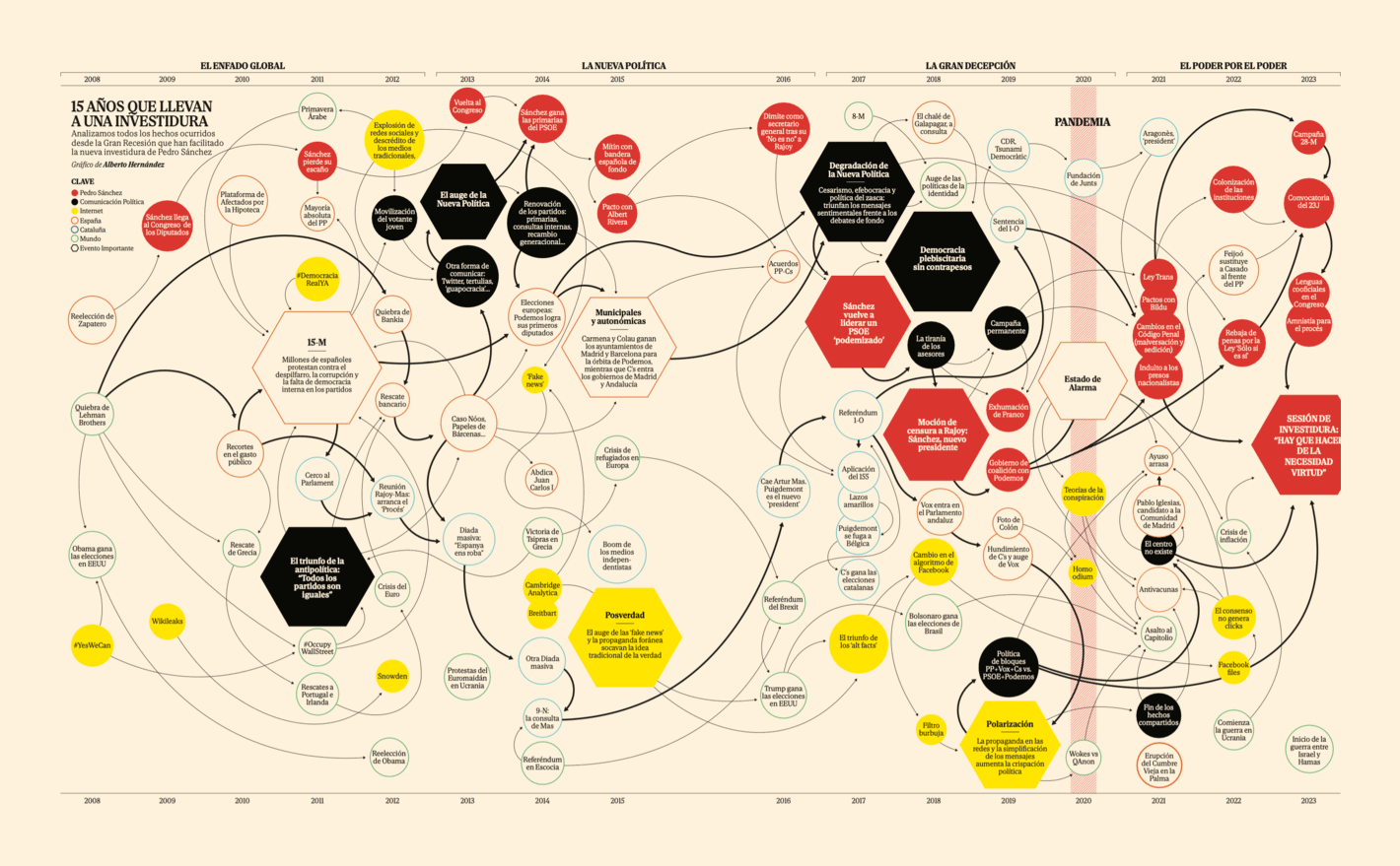 El Mundo: <strong><a href="https://e00-elmundo.uecdn.es/elmundo/2023/graficos/nov/s3/mapa_investidura/el_mundo_mapa_investidura.pdf">15 años que llevan a una investidura</a></strong>, November 19