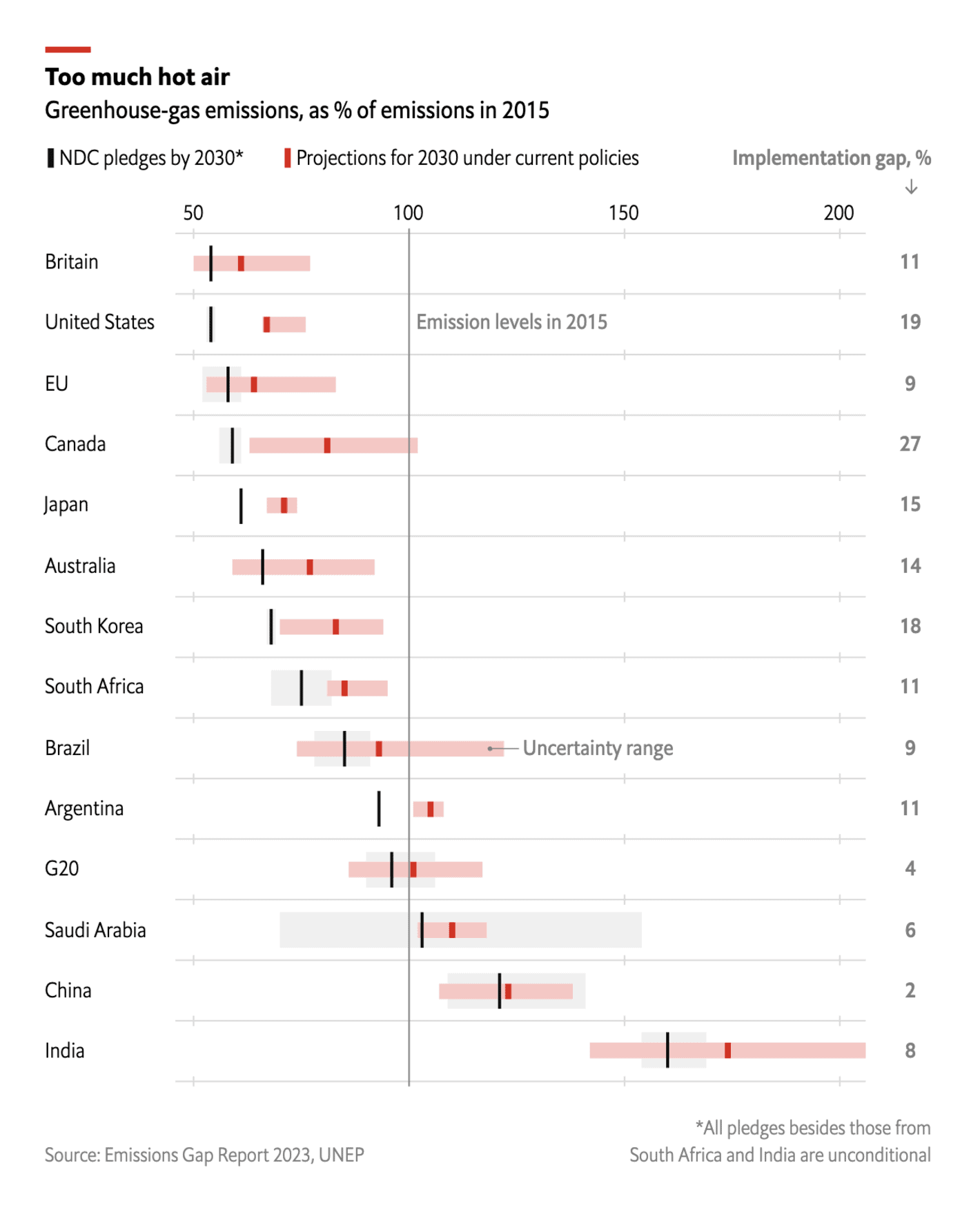 The Economist: <strong><a href="https://www.economist.com/graphic-detail/2023/11/20/the-world-is-still-failing-to-come-close-to-its-climate-goals">The world is (still) failing to come close to its climate goals</a></strong>, November 20