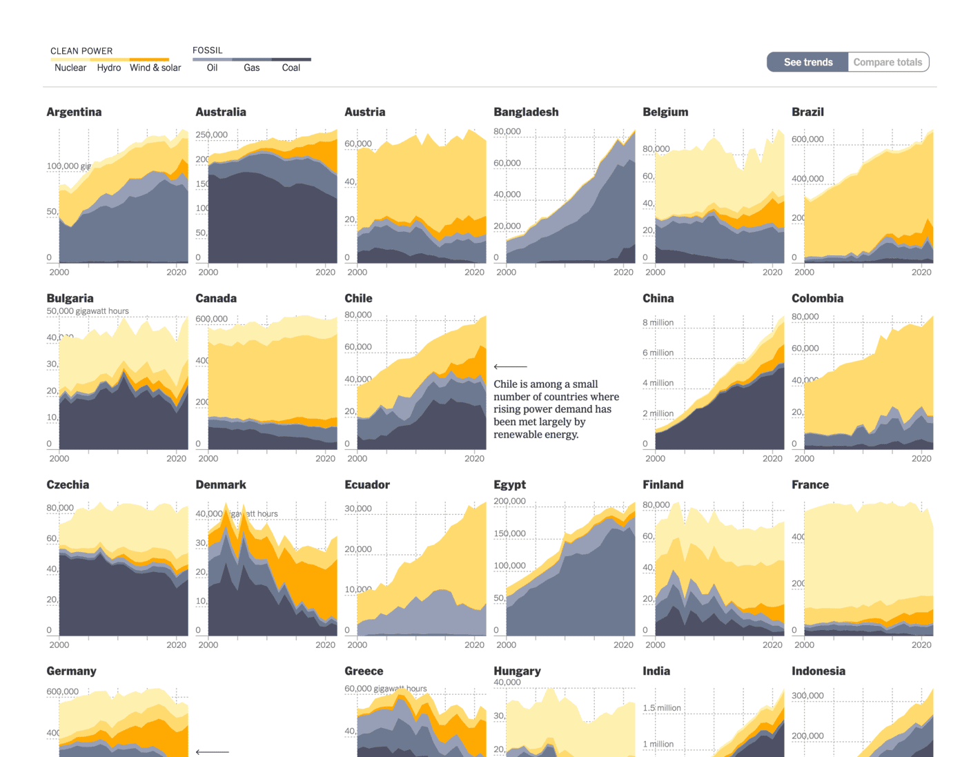 The New York Times: <strong><a href="https://www.nytimes.com/interactive/2023/11/20/climate/global-power-electricity-fossil-fuels-coal.html?smid=nytcore-ios-share&amp;referringSource=articleShare">How Electricity Is Changing Around the World</a></strong>, November 20