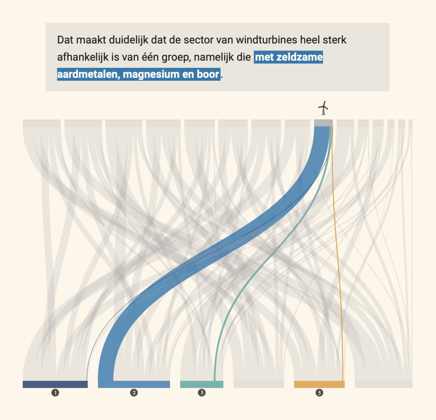 De Tijd: <a href="https://multimedia.tijd.be/kritieke-grondstoffen/"><strong>De kritieke grondstoffen voor Europa's industriële toekomst</strong></a> [<em>The critical raw materials for Europe's industrial future</em>], November 23
