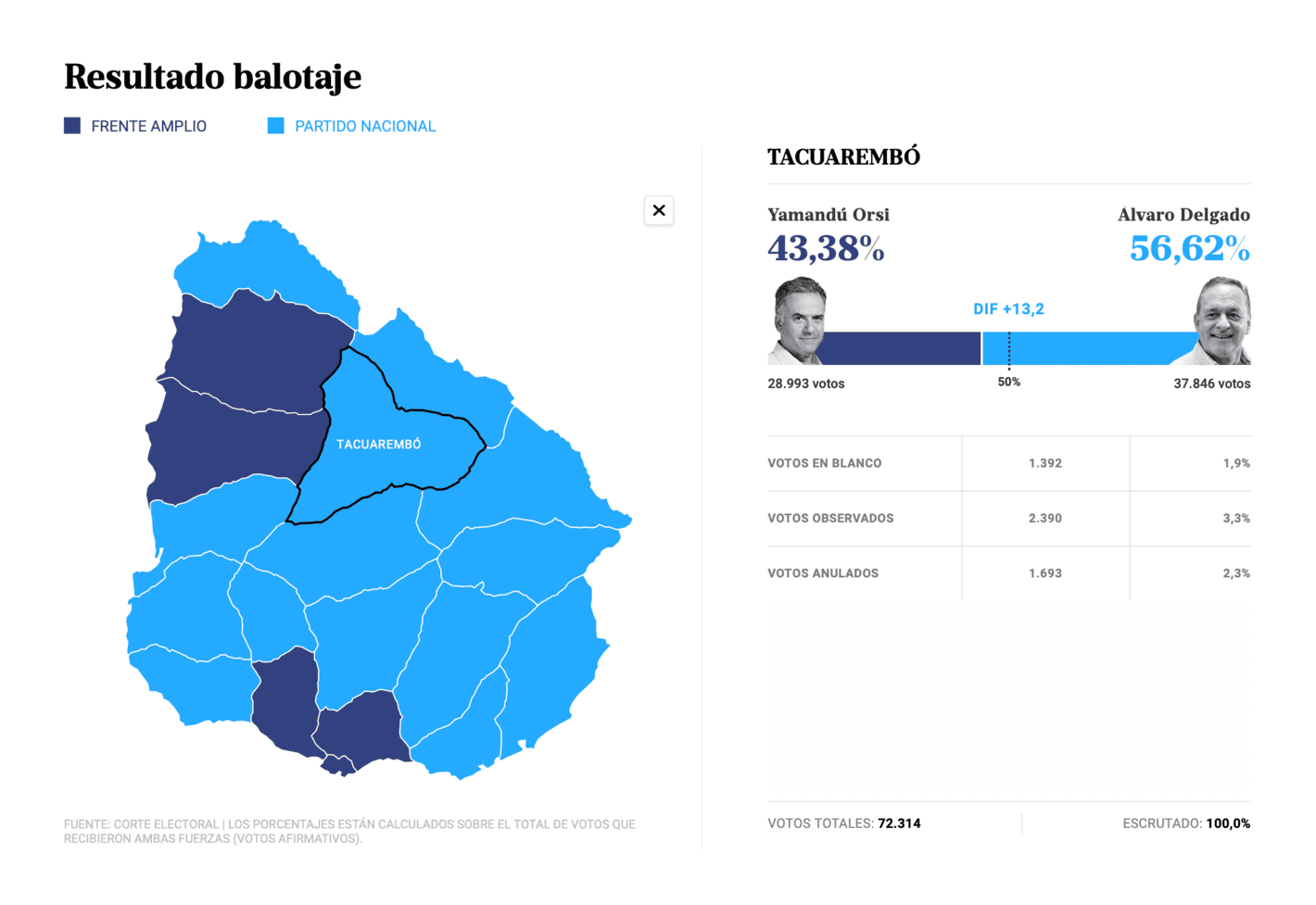 La Nación: <a href="https://www.lanacion.com.ar/el-mundo/elecciones-en-uruguay-segui-en-vivo-el-escrutinio-de-la-segunda-vuelta-entre-orsi-y-delgado-nid24112024/"><strong>Segunda vuelta en Uruguay</strong></a> [<em>Second round of voting in Uruguay</em>], November 24
