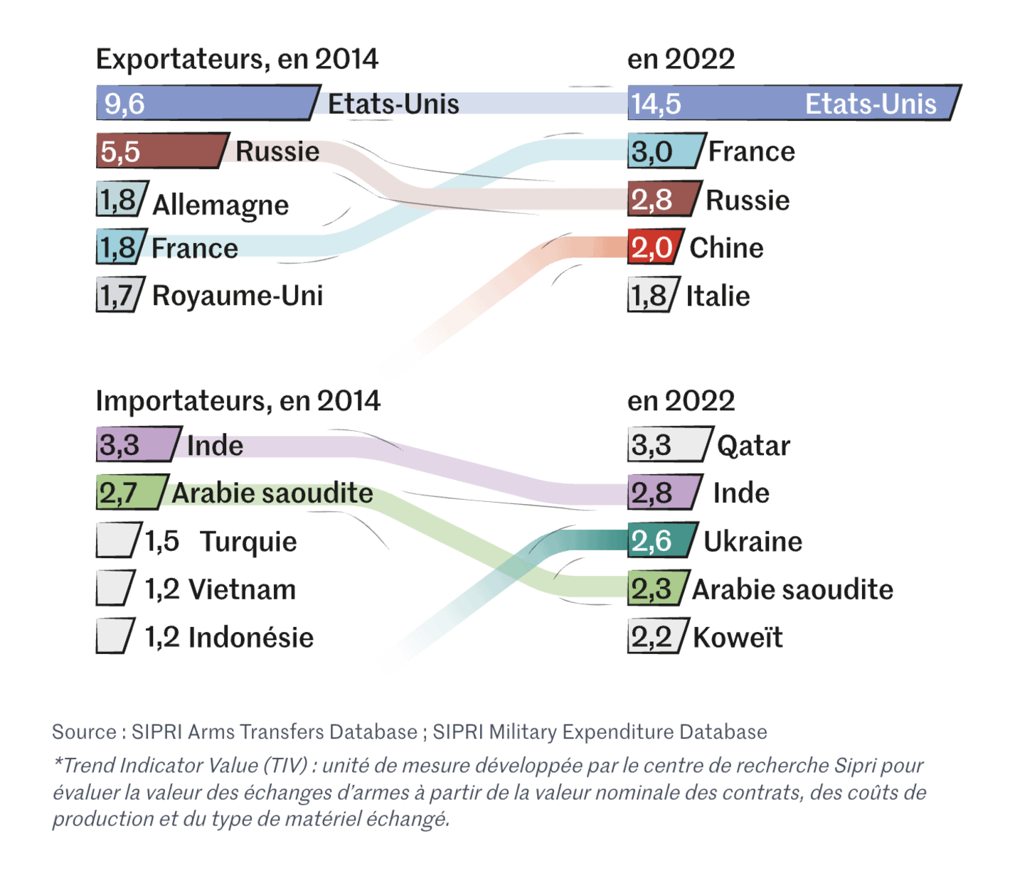Le Monde: <strong><a href="https://www.lemonde.fr/international/article/2023/11/26/comment-la-guerre-en-ukraine-redessine-les-flux-du-rearmement-mondial_6202422_3210.html">Comment la guerre en Ukraine redessine les flux du réarmement mondial</a></strong>, November 26