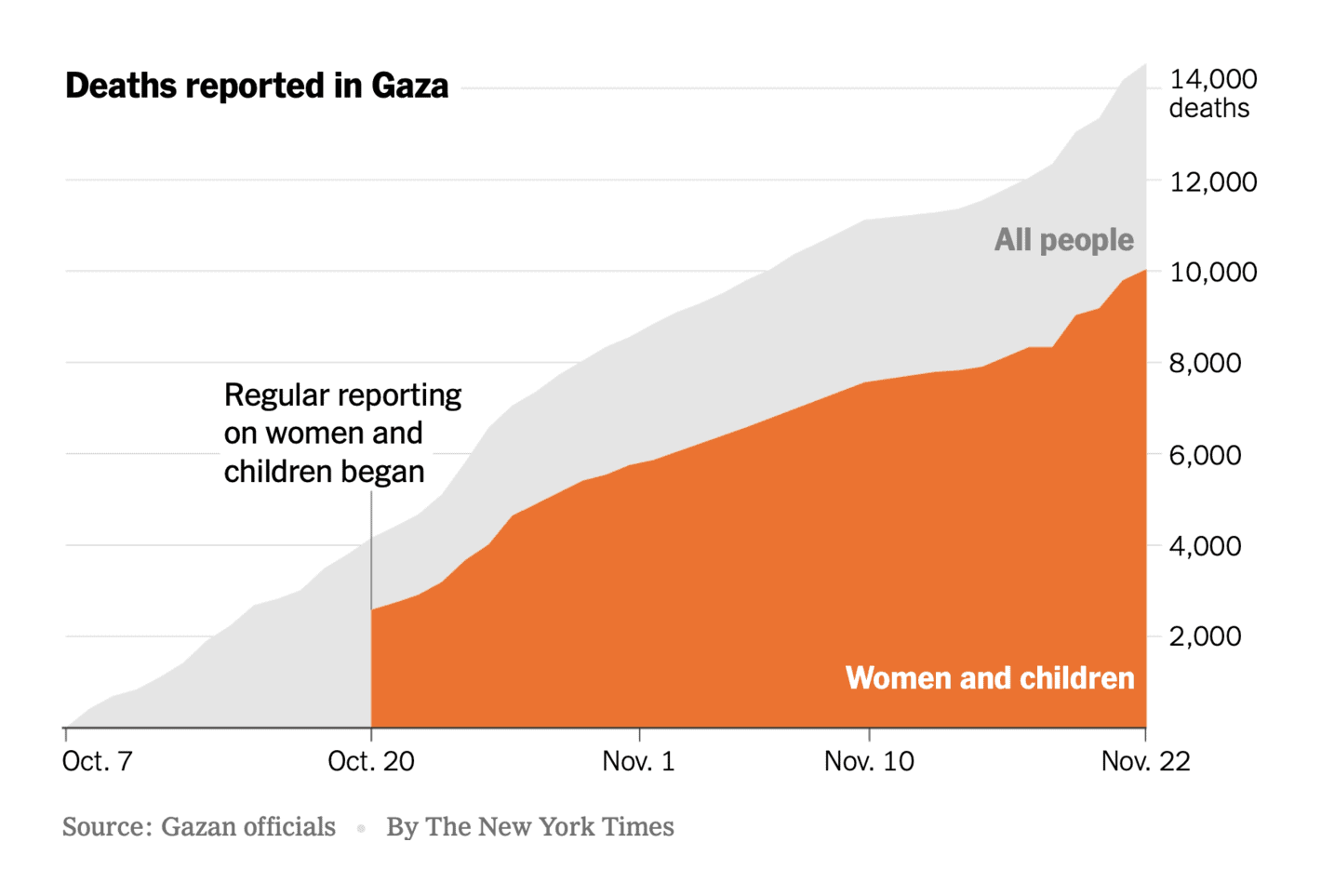 The New York Times: <strong><a href="https://www.nytimes.com/2023/11/25/world/middleeast/israel-gaza-death-toll.html">Gaza Civilians, Under Israeli Barrage, Are Being Killed at Historic Pace</a></strong>, November 25