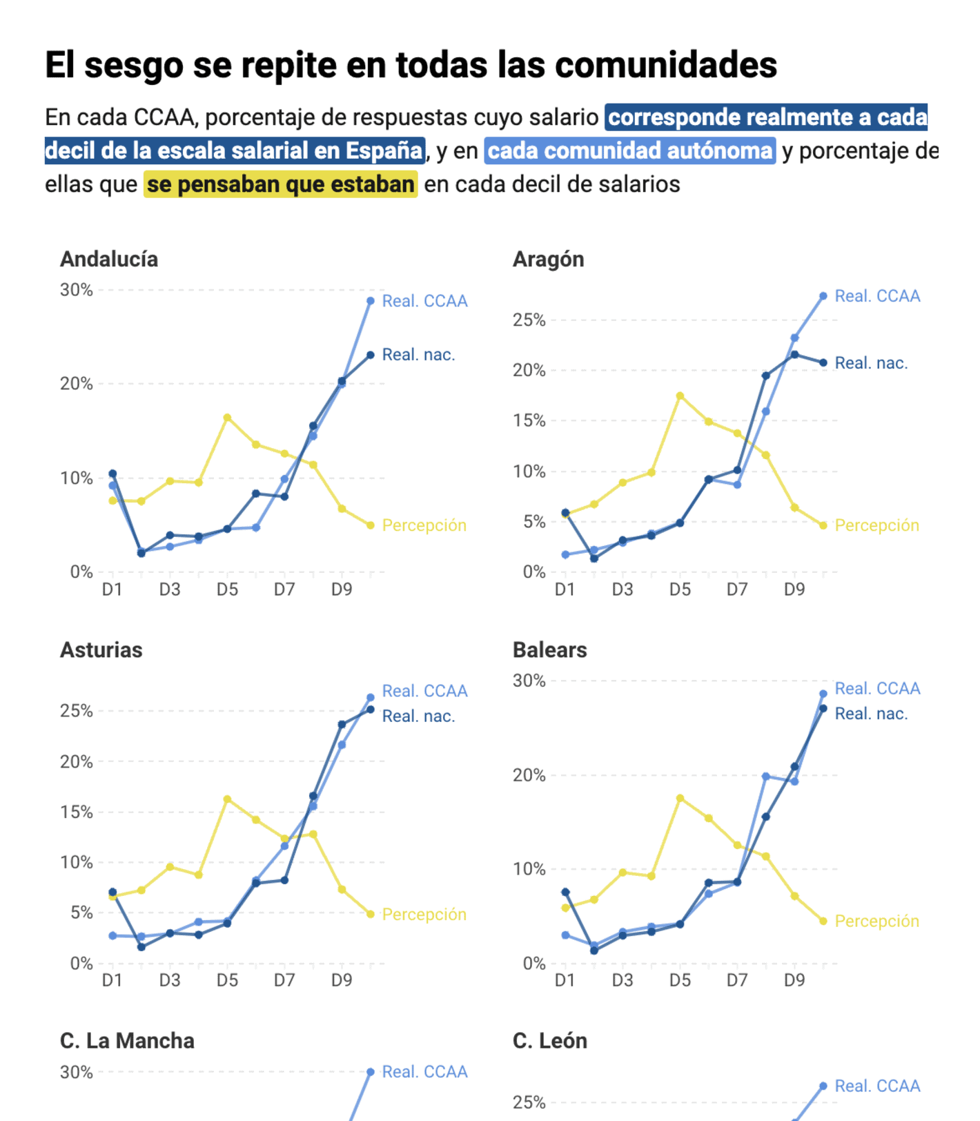 elDiario.es: <strong><a href="https://www.eldiario.es/economia/no-consciente-cobra-gente-cuesta-ubicarnos-escala-salarial_1_10626344.html">No eres consciente de lo poco que cobra la gente: por qué nos cuesta tanto ubicarnos en la escala salarial</a></strong>, November 26